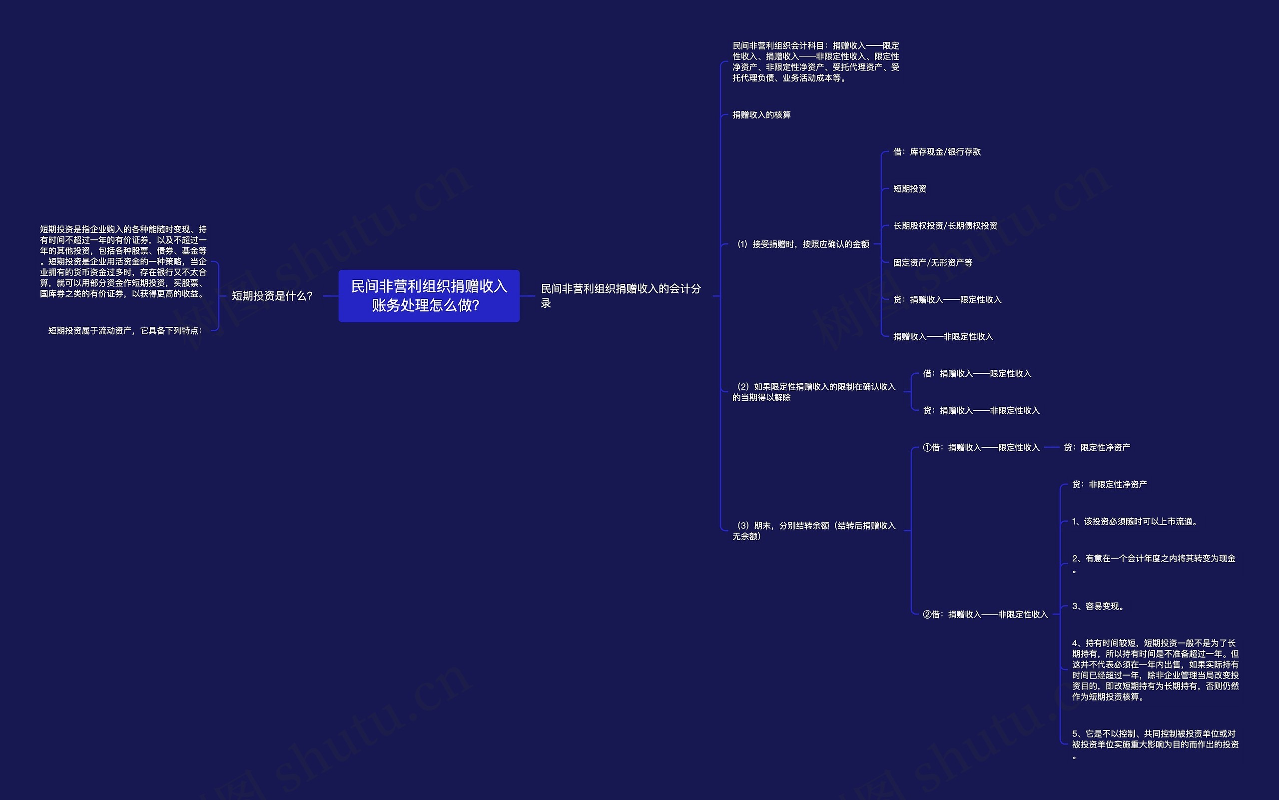 民间非营利组织捐赠收入账务处理怎么做？思维导图