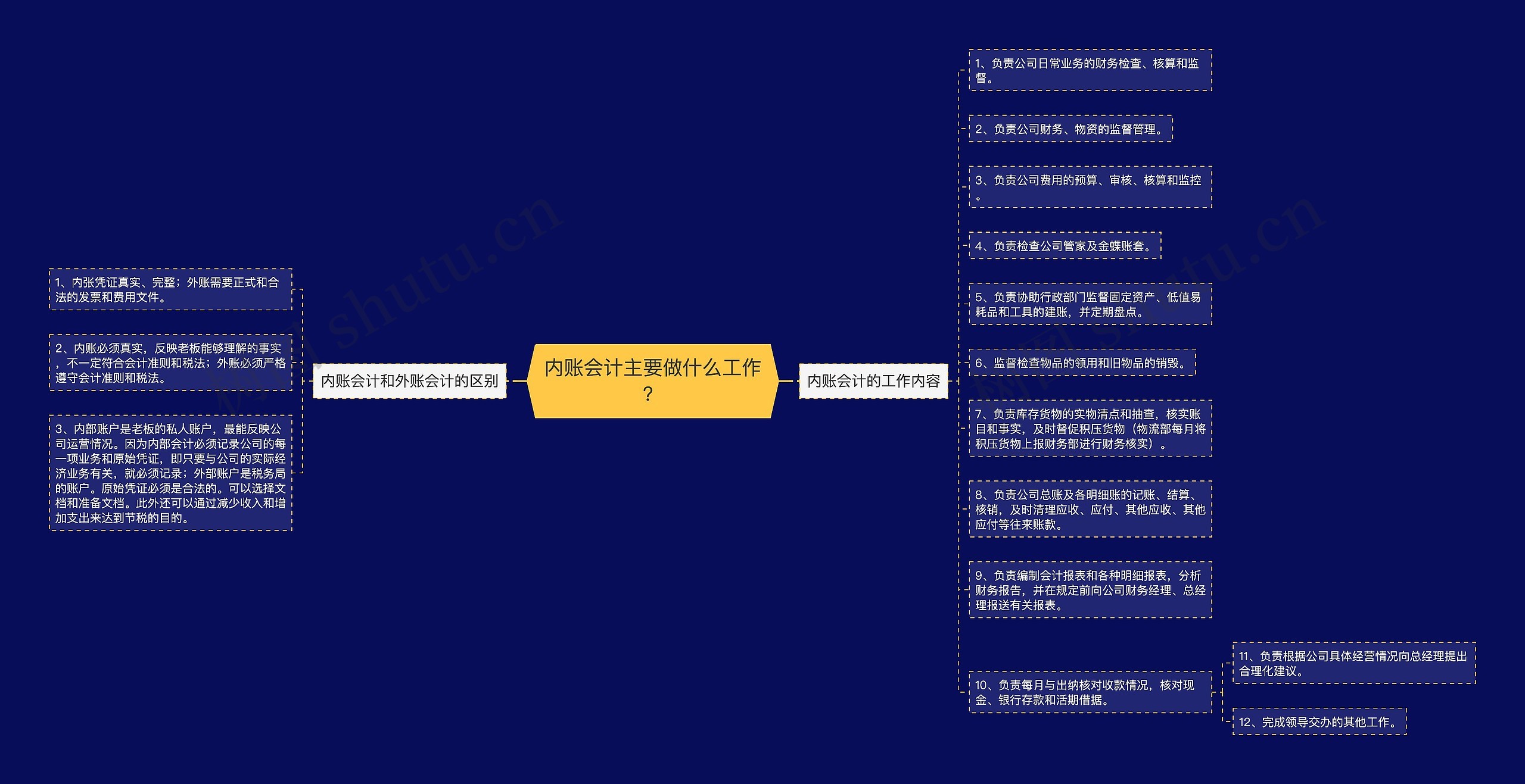 内账会计主要做什么工作？思维导图