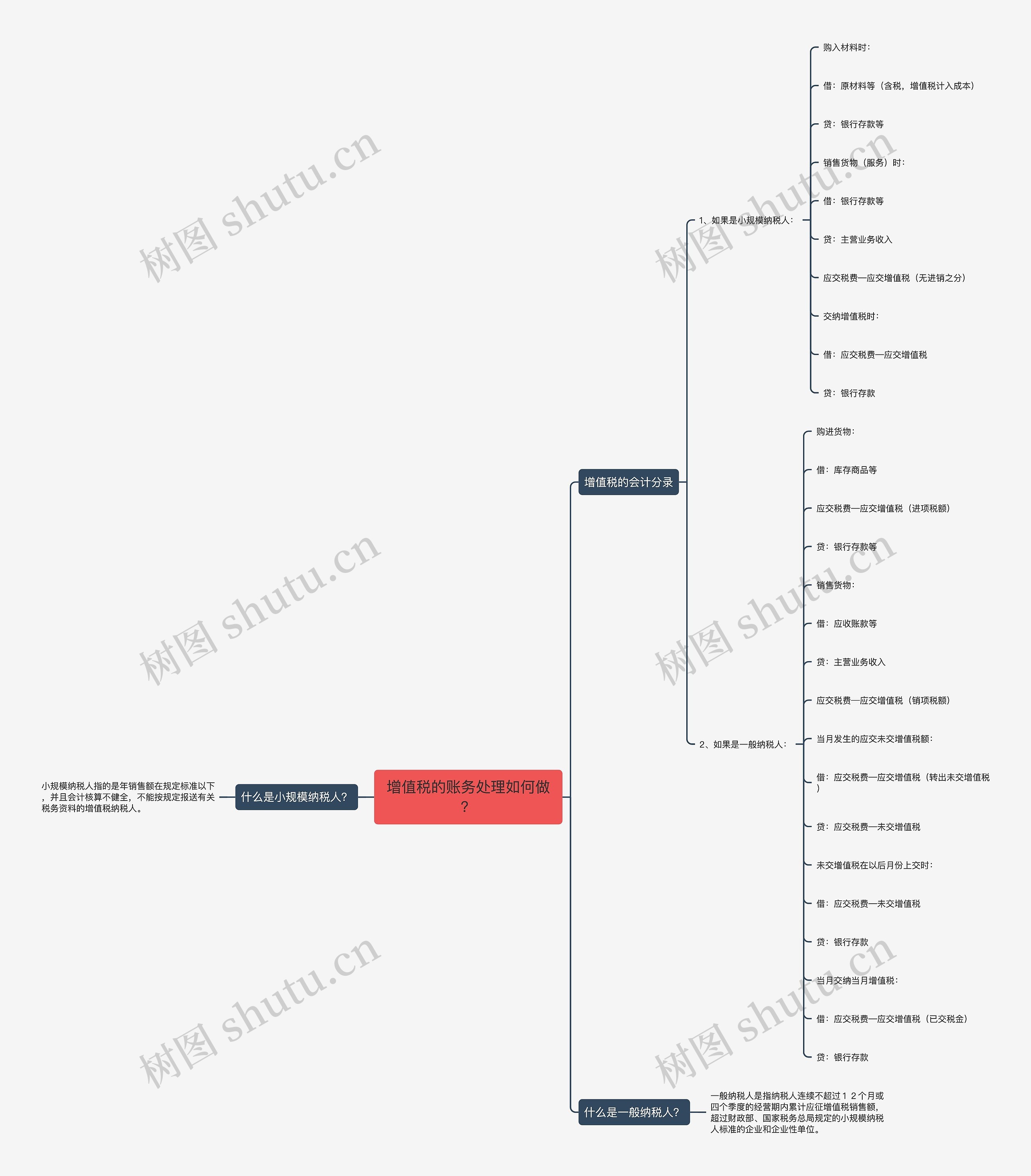 增值税的账务处理如何做？思维导图
