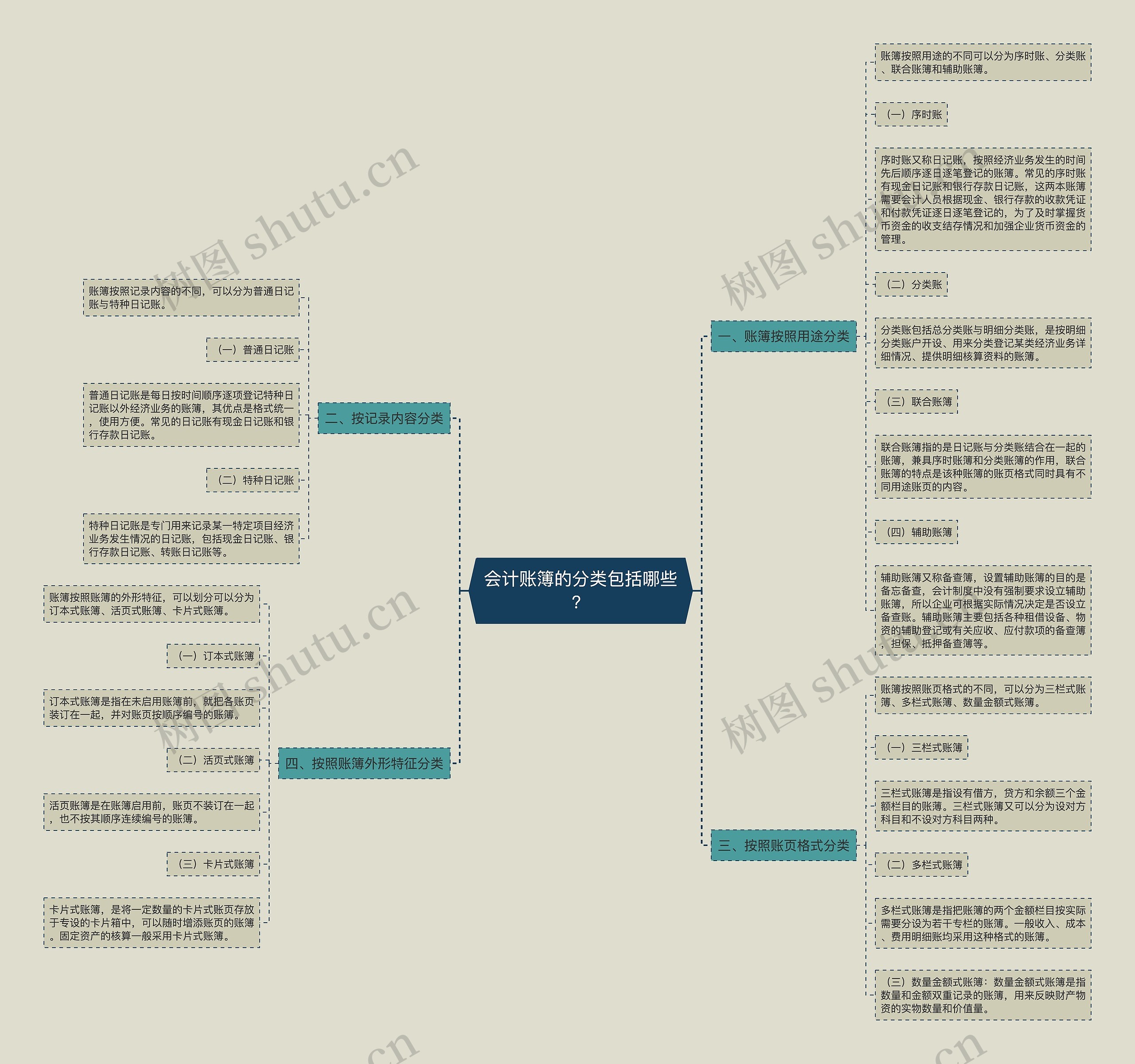 会计账簿的分类包括哪些？思维导图