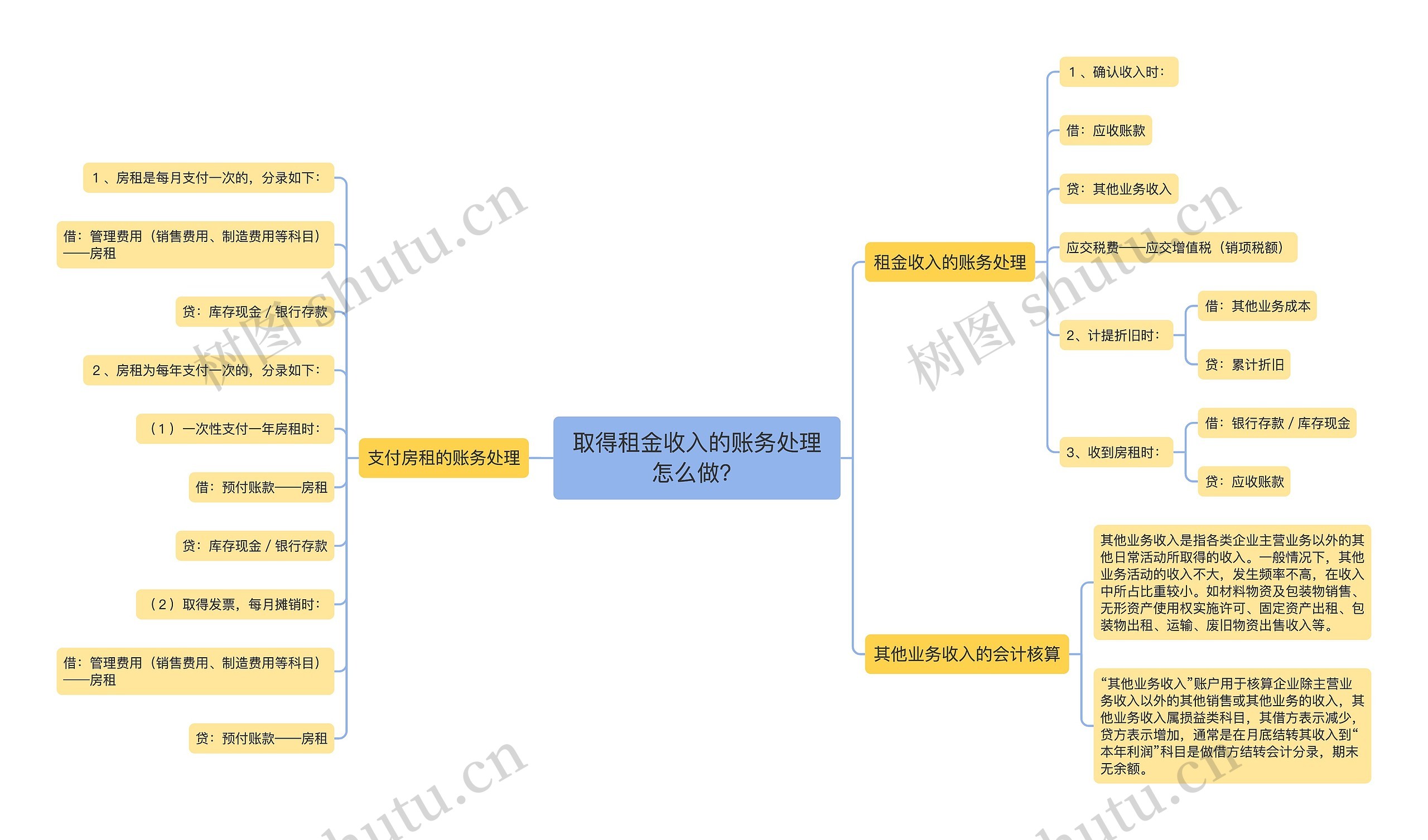 取得租金收入的账务处理怎么做？思维导图