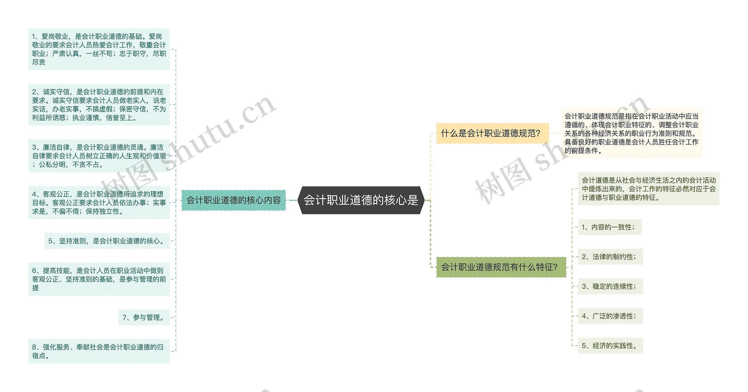 会计职业道德的核心是思维导图