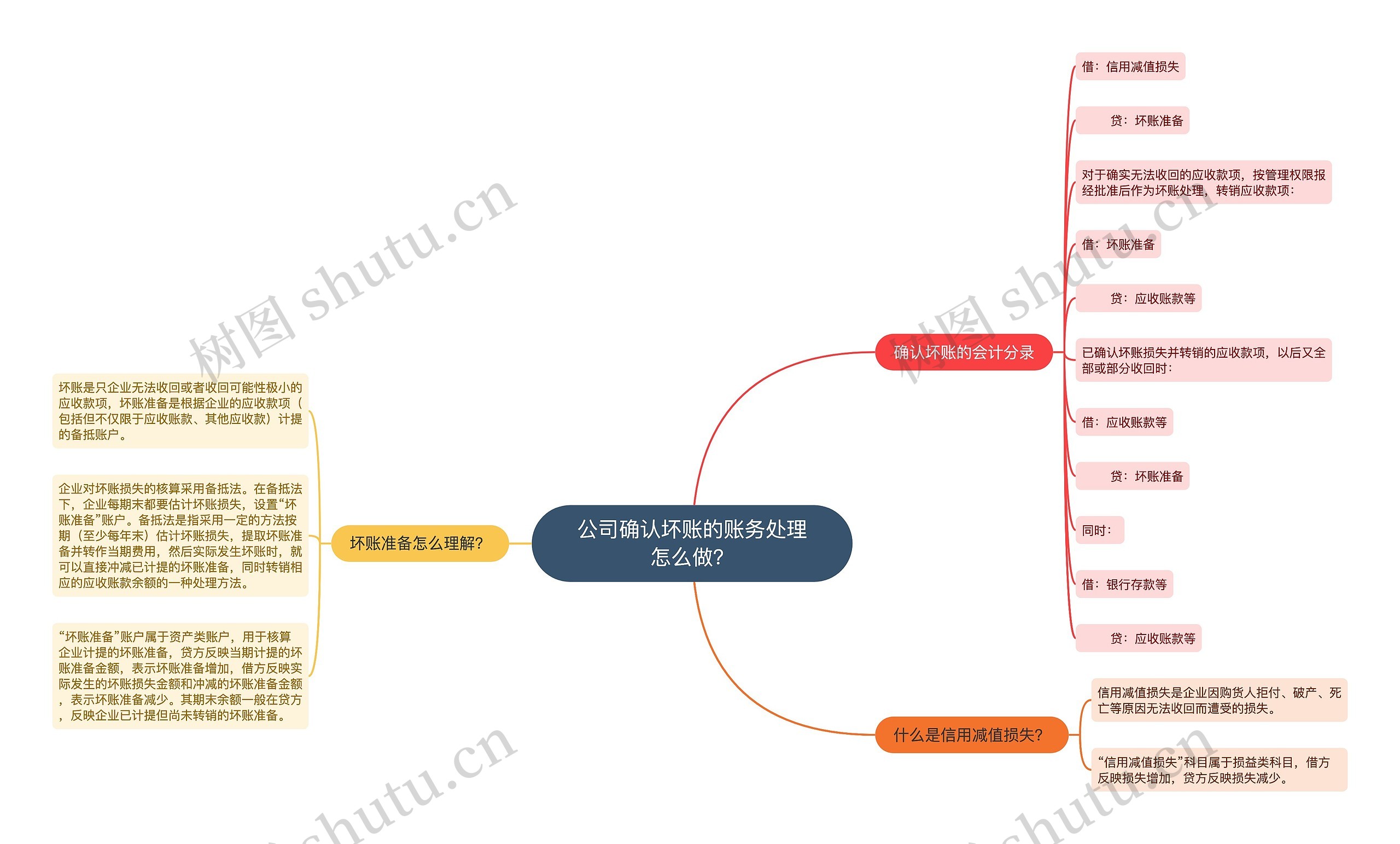 公司确认坏账的账务处理怎么做？