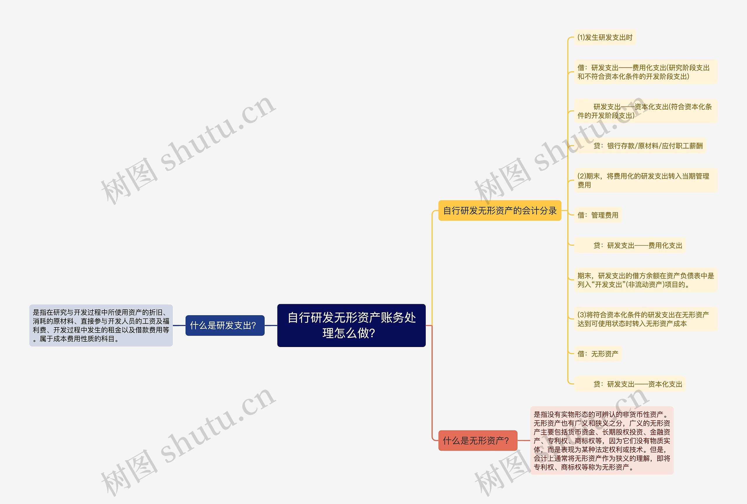 自行研发无形资产账务处理怎么做？