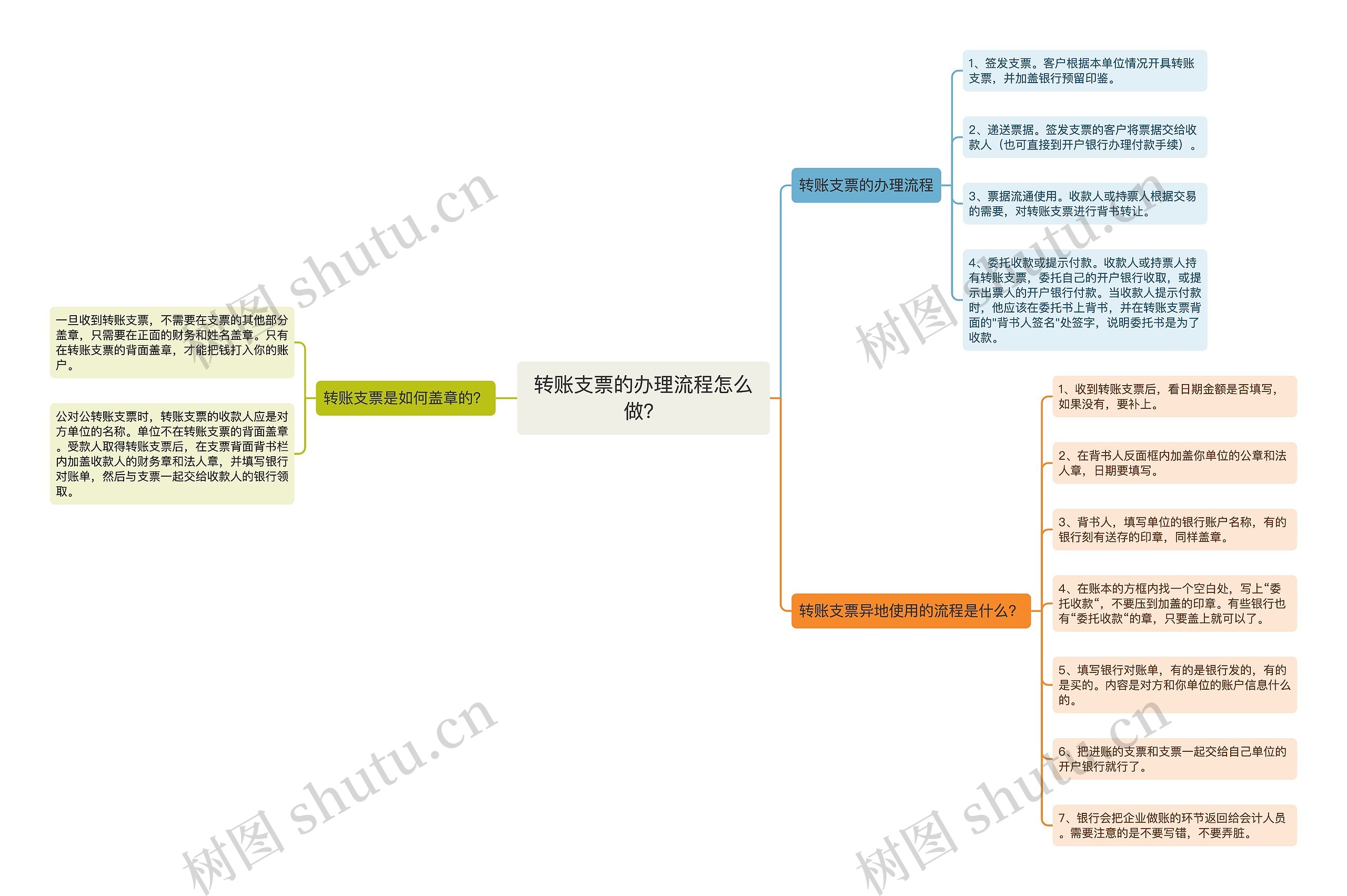 转账支票的办理流程怎么做？思维导图