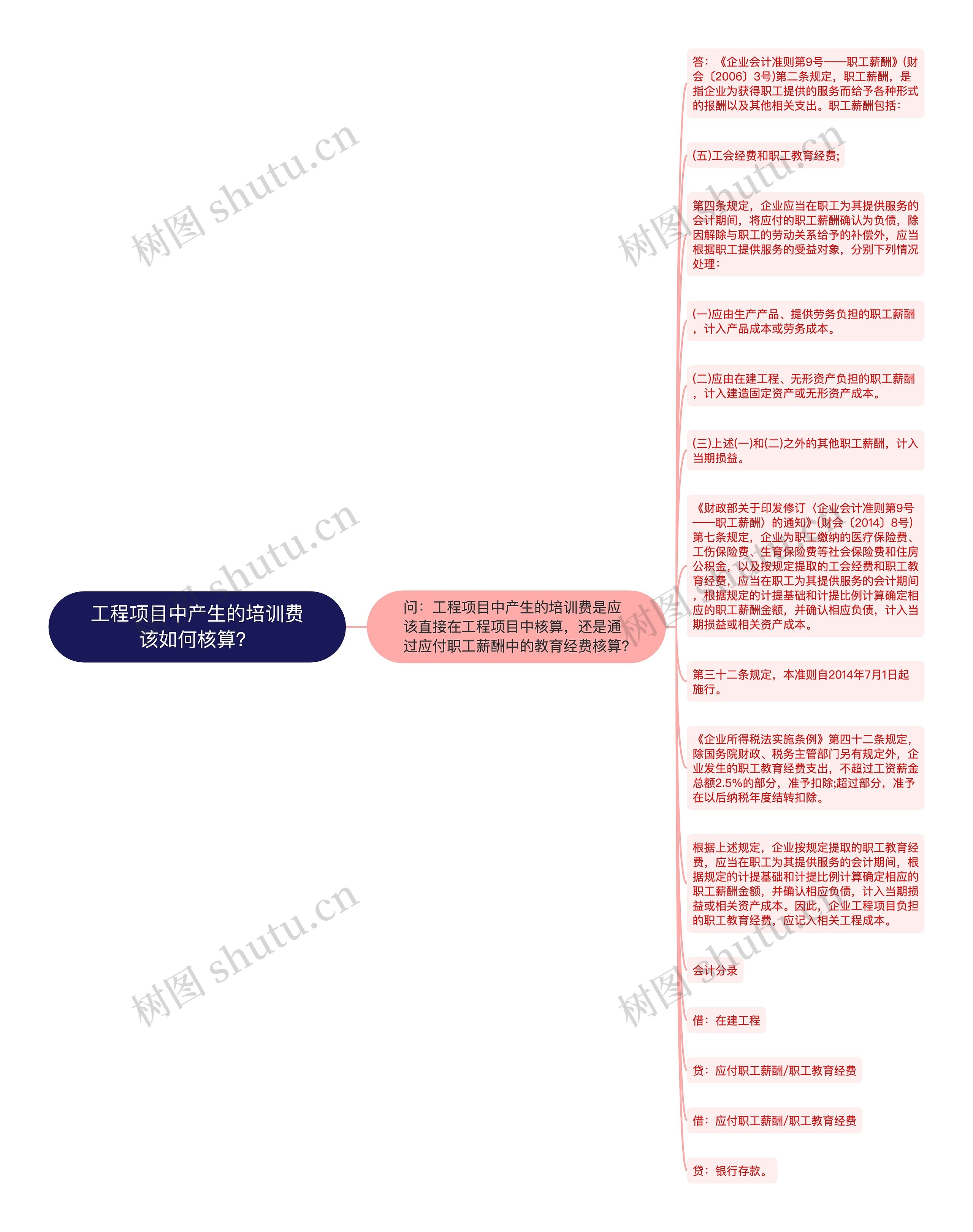 工程项目中产生的培训费该如何核算？思维导图