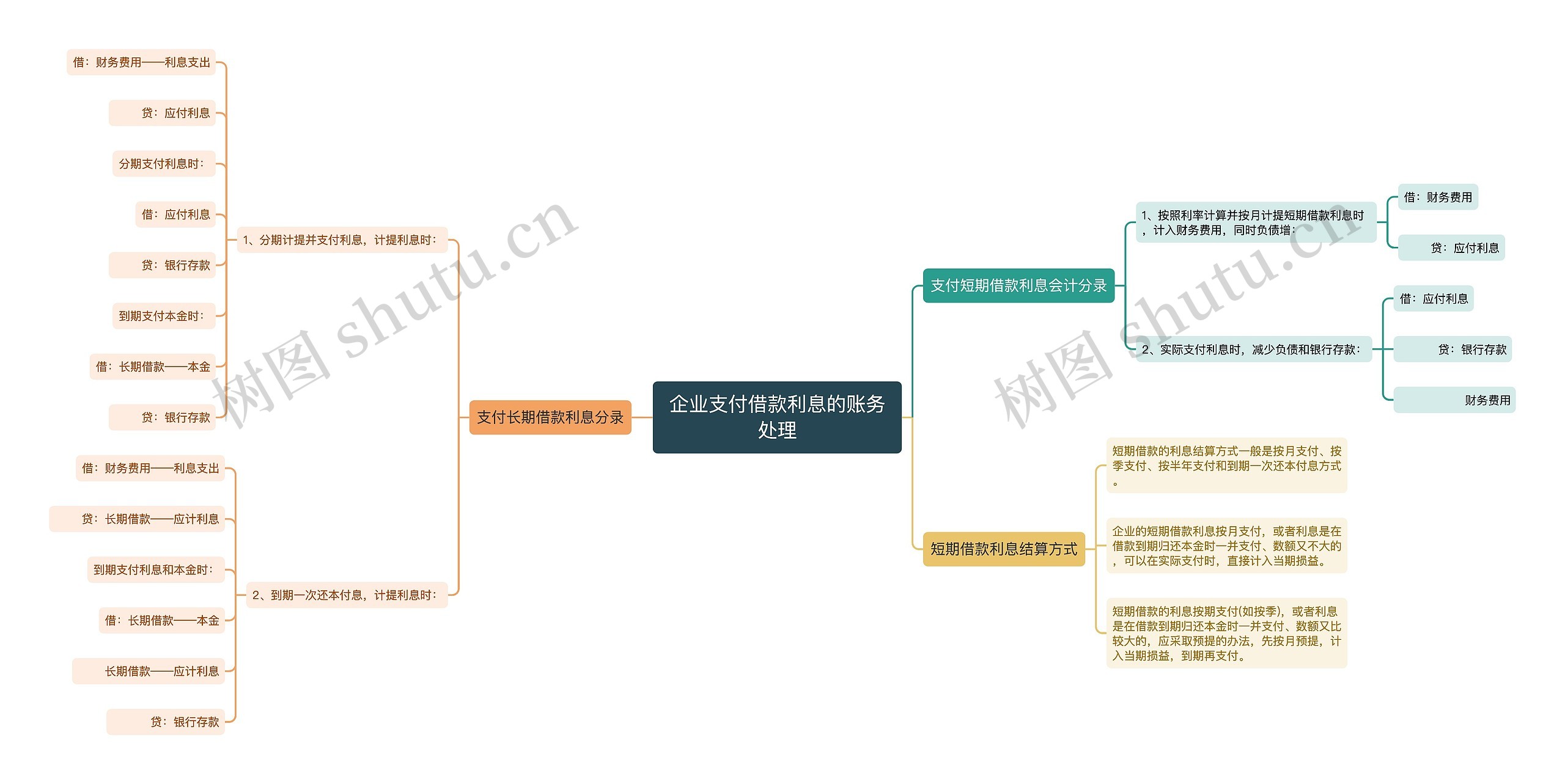 企业支付借款利息的账务处理思维导图