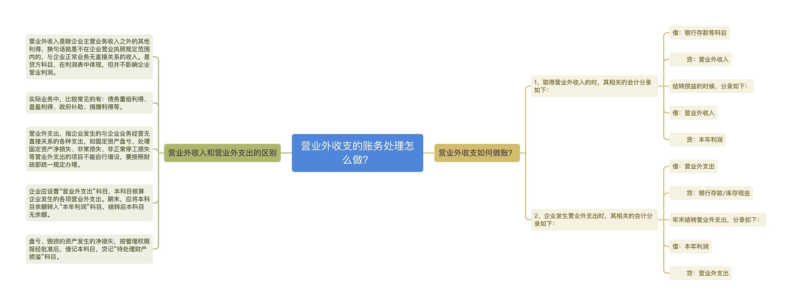 营业外收支的账务处理怎么做？