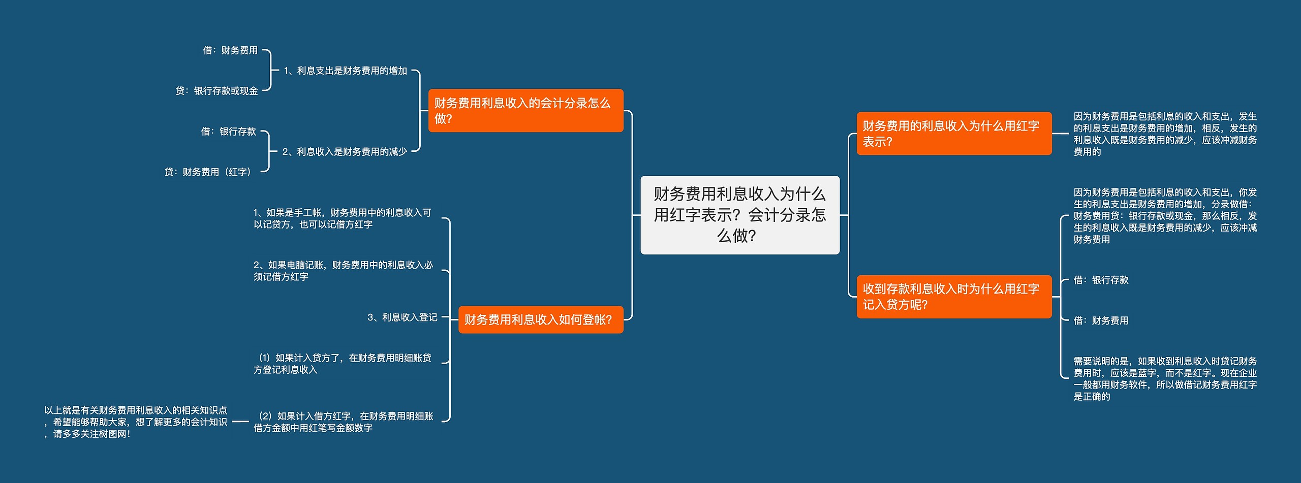 财务费用利息收入为什么用红字表示？会计分录怎么做？思维导图