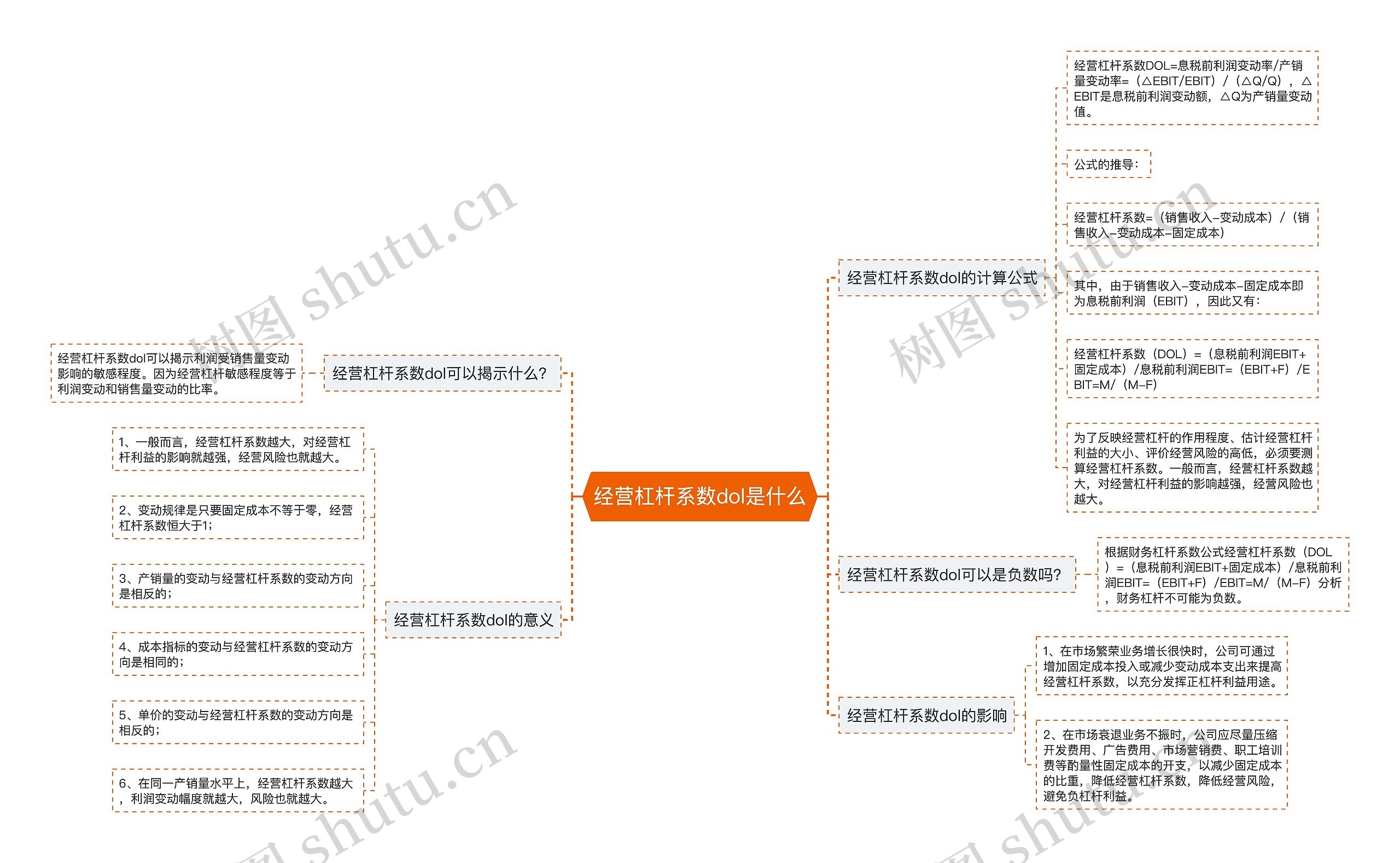 经营杠杆系数dol是什么思维导图