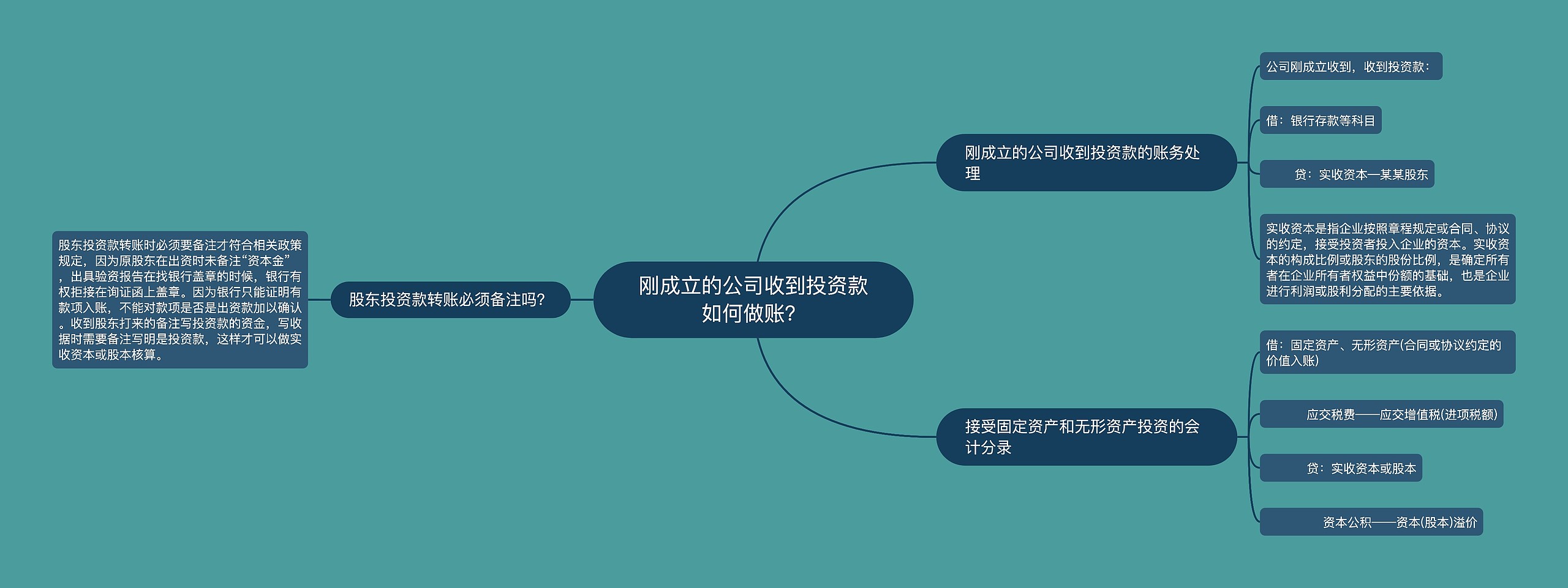 刚成立的公司收到投资款如何做账？