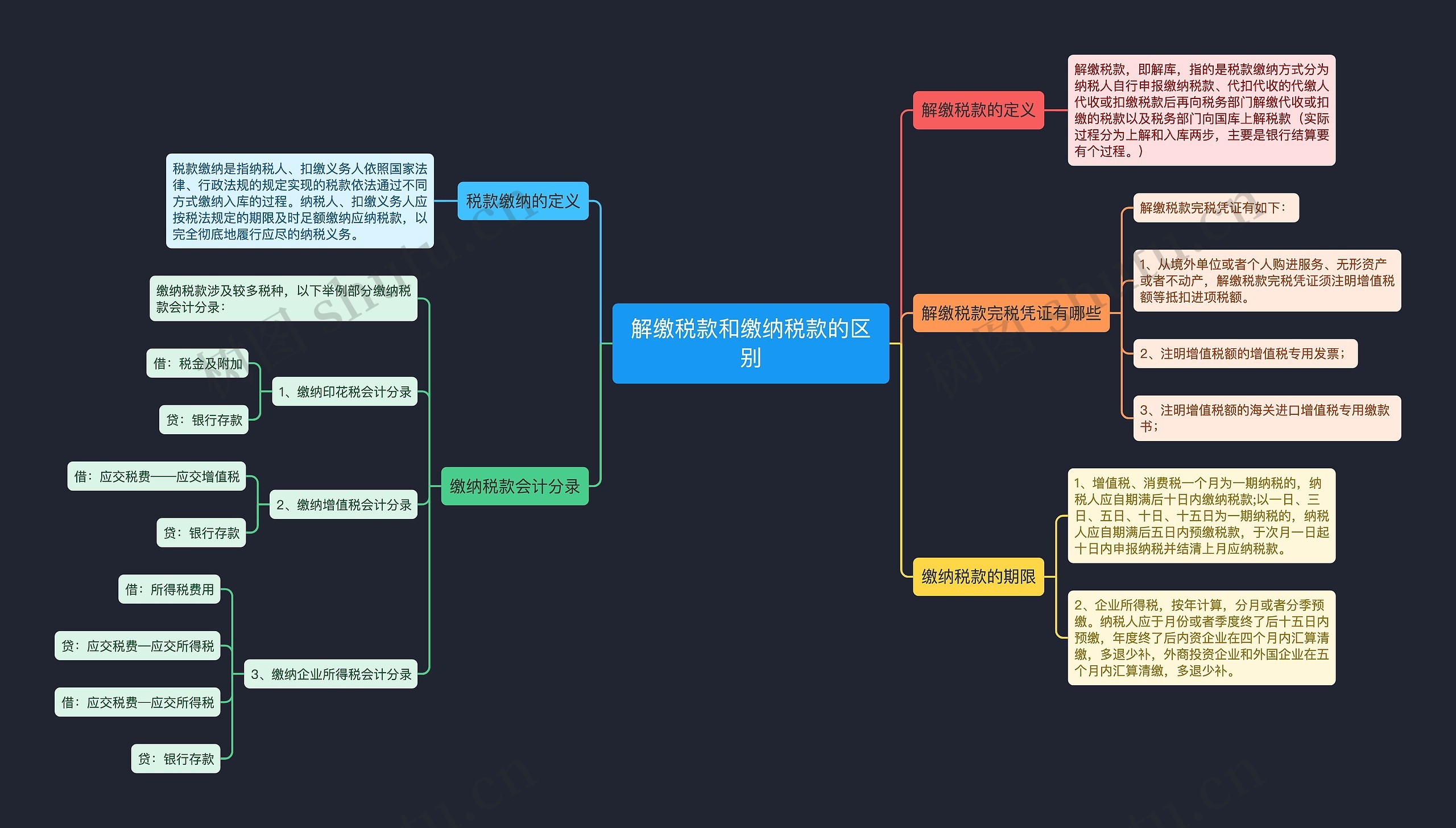 解缴税款和缴纳税款的区别思维导图