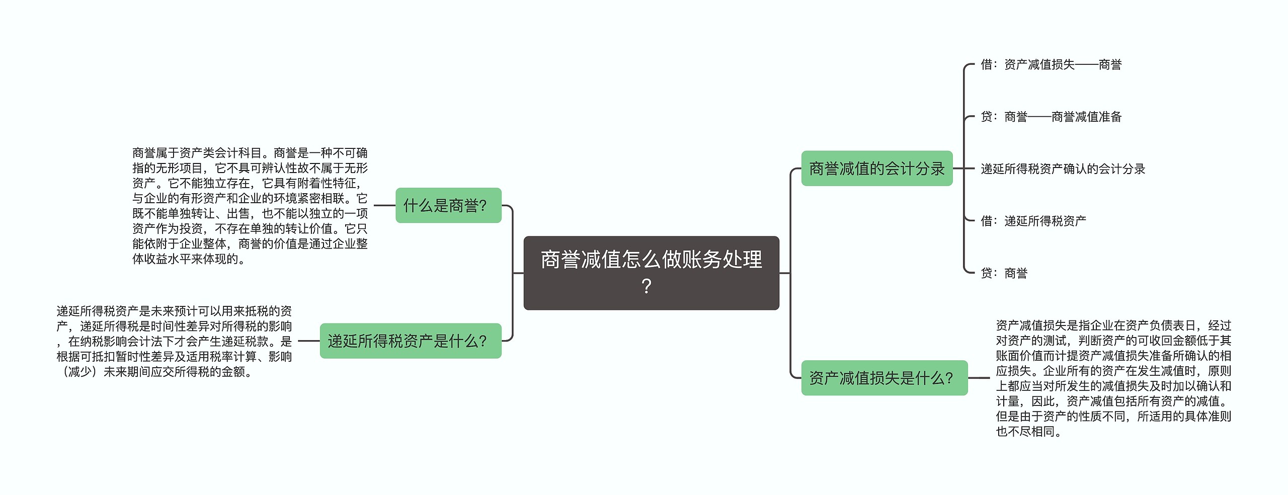 商誉减值怎么做账务处理？思维导图