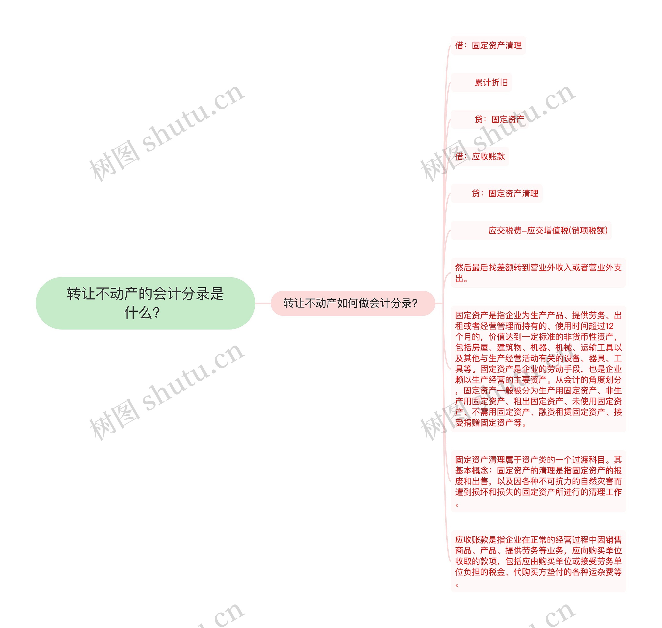 转让不动产的会计分录是什么？