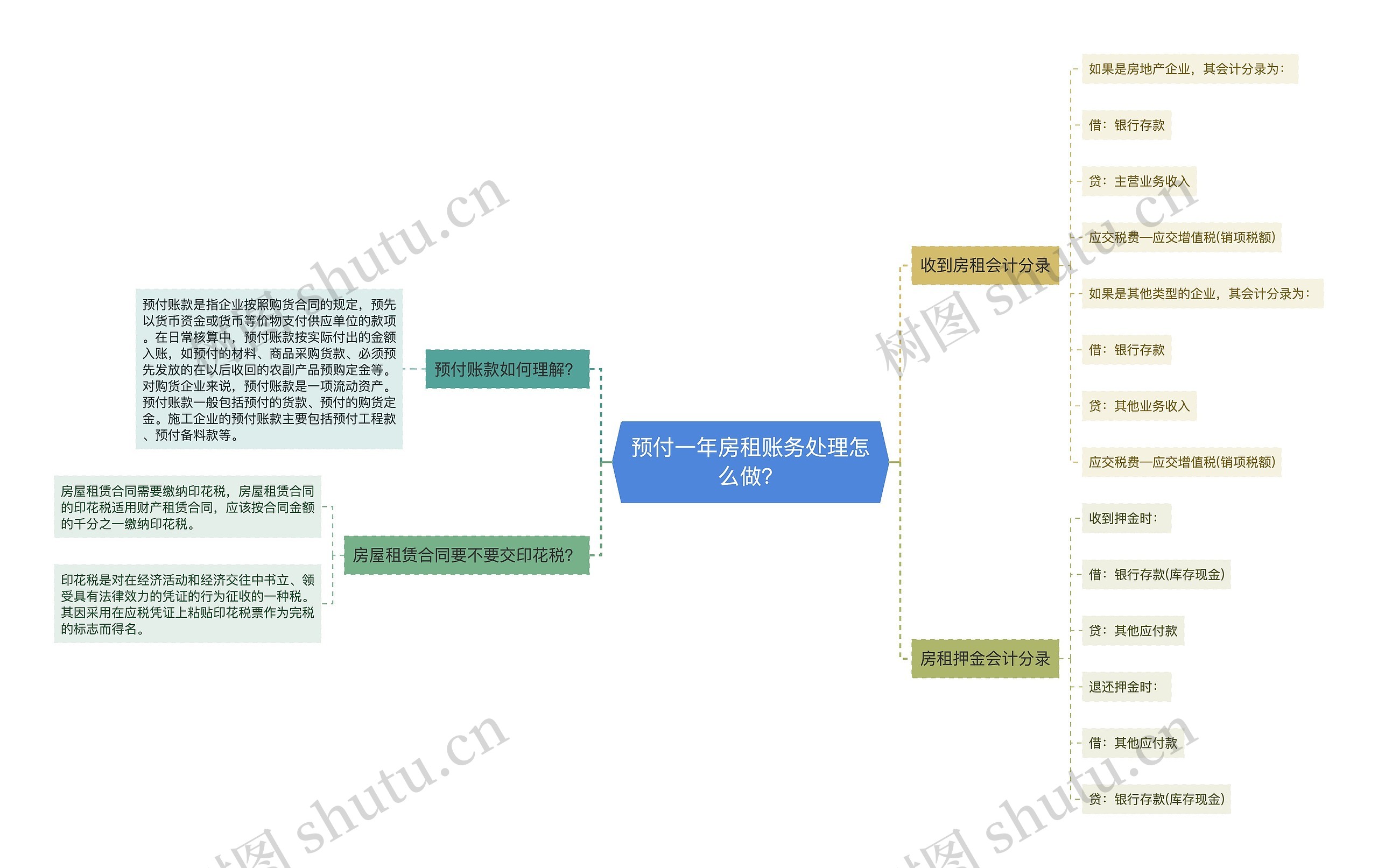 预付一年房租账务处理怎么做？思维导图