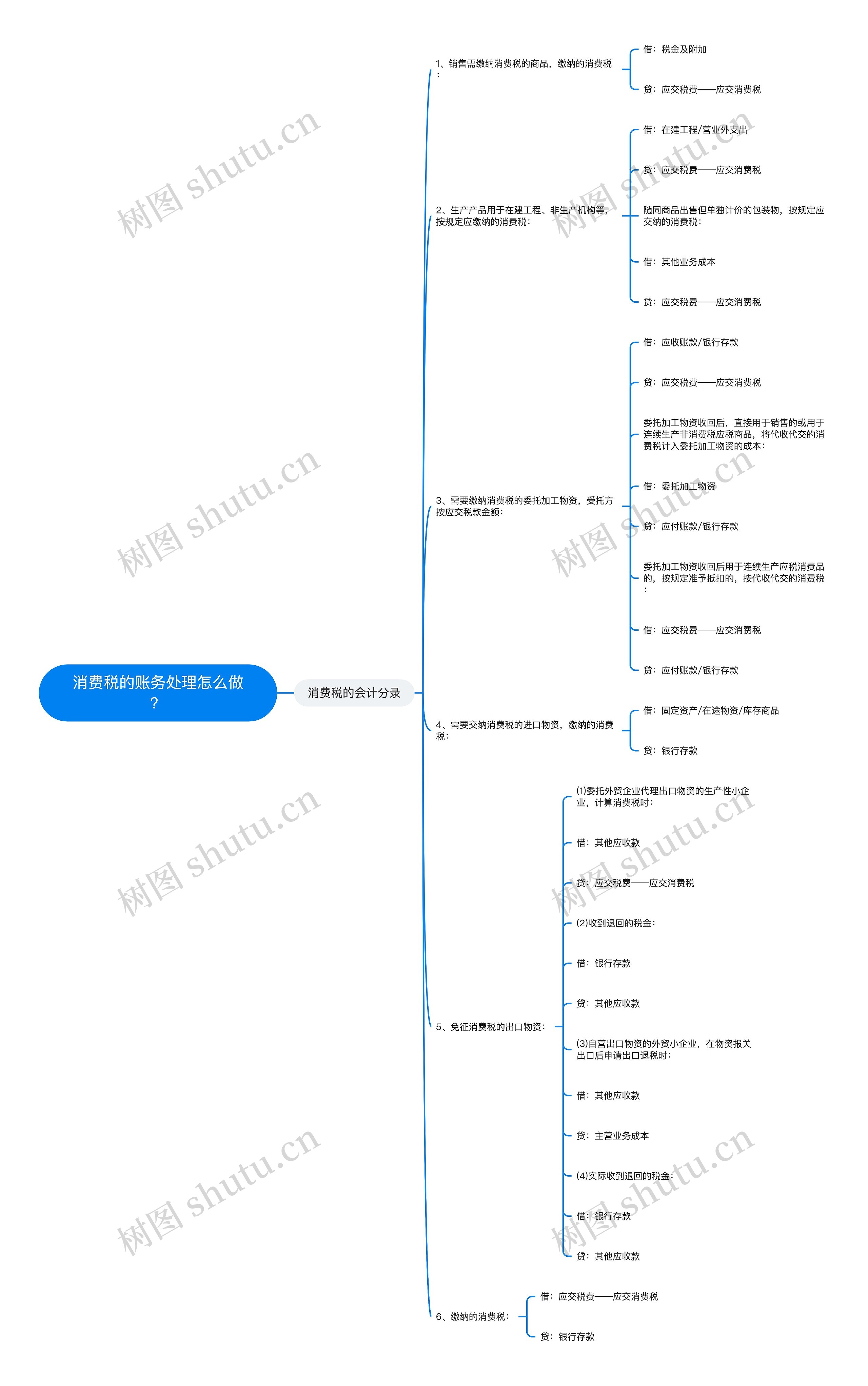 消费税的账务处理怎么做？思维导图