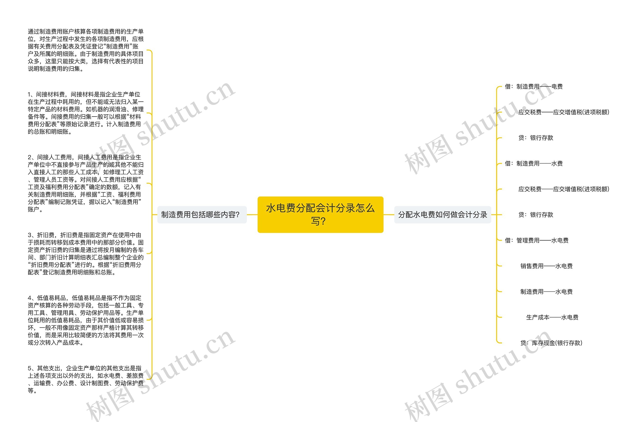 水电费分配会计分录怎么写？思维导图