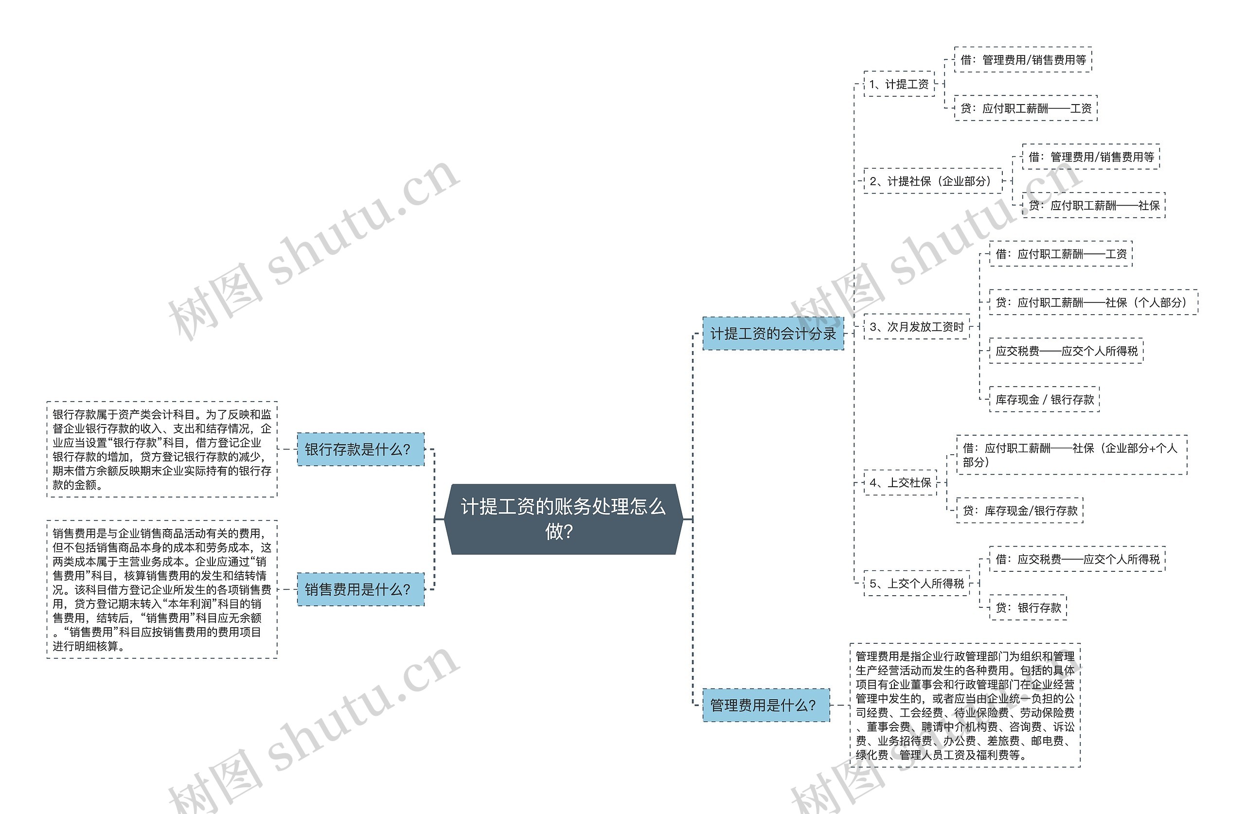 计提工资的账务处理怎么做？