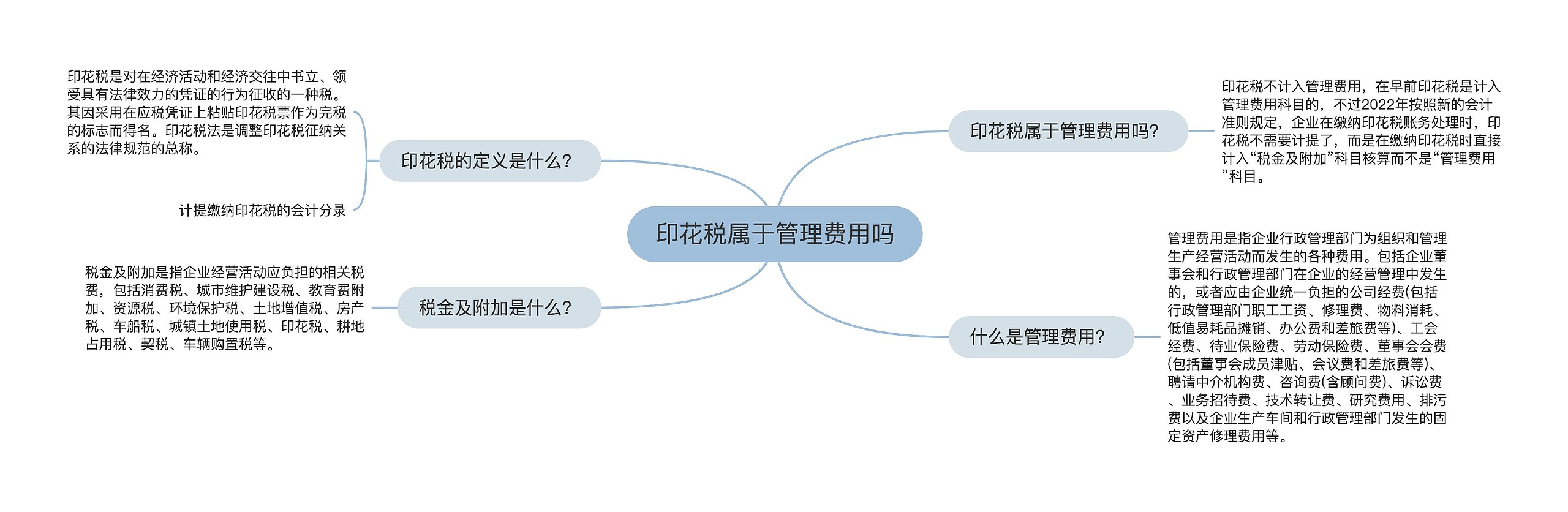 印花税属于管理费用吗思维导图