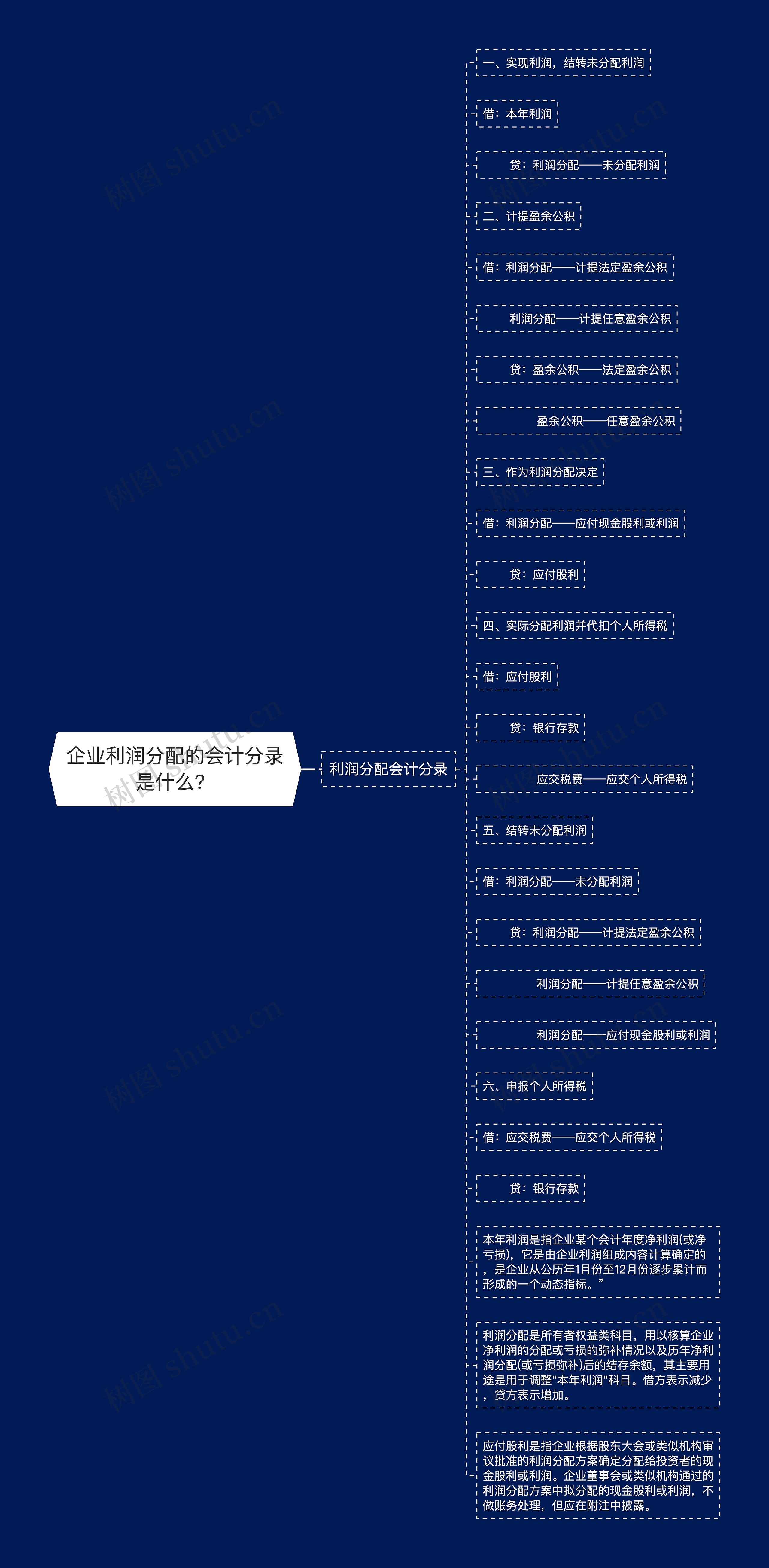 企业利润分配的会计分录是什么？