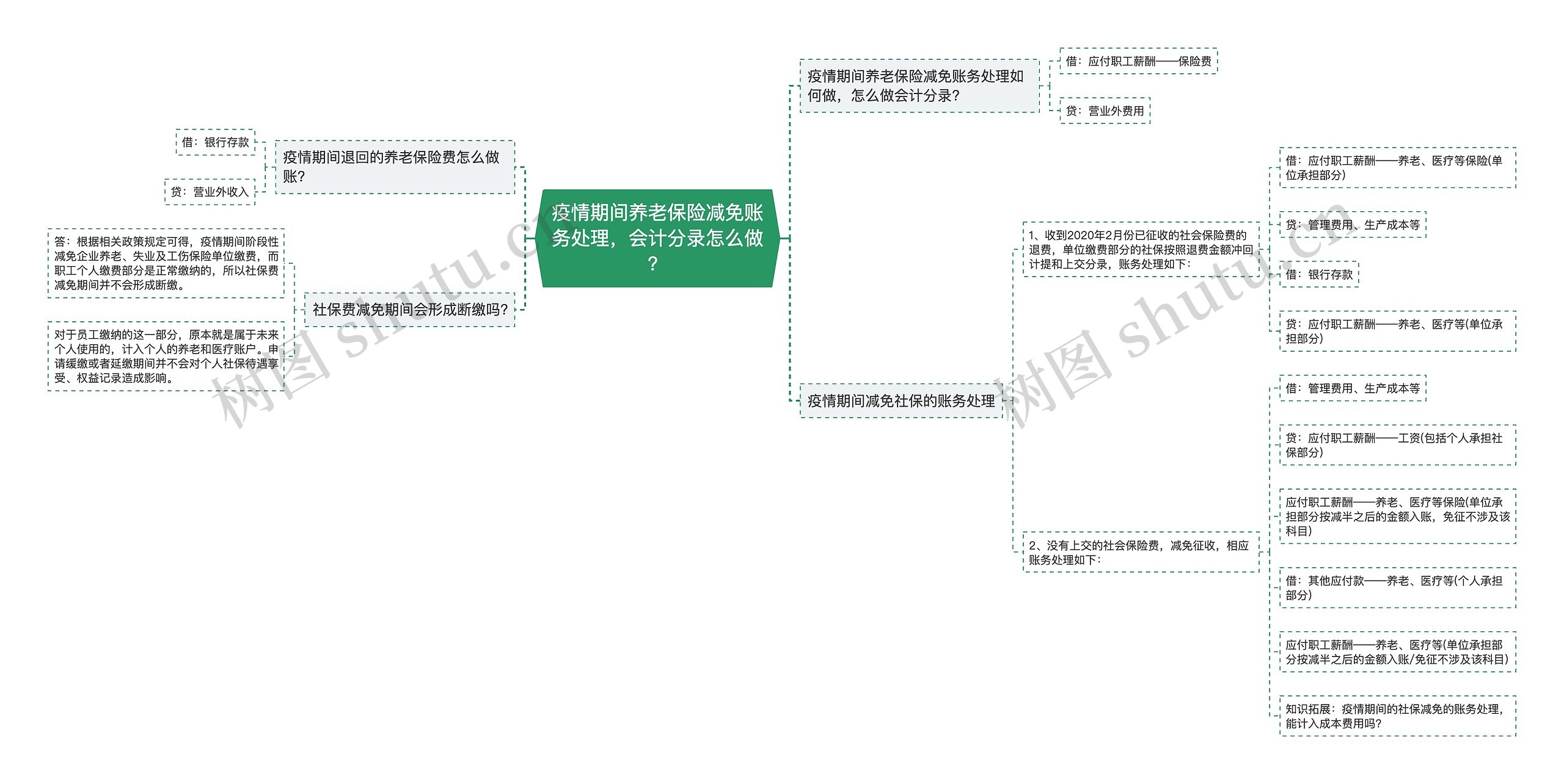 疫情期间养老保险减免账务处理，会计分录怎么做？