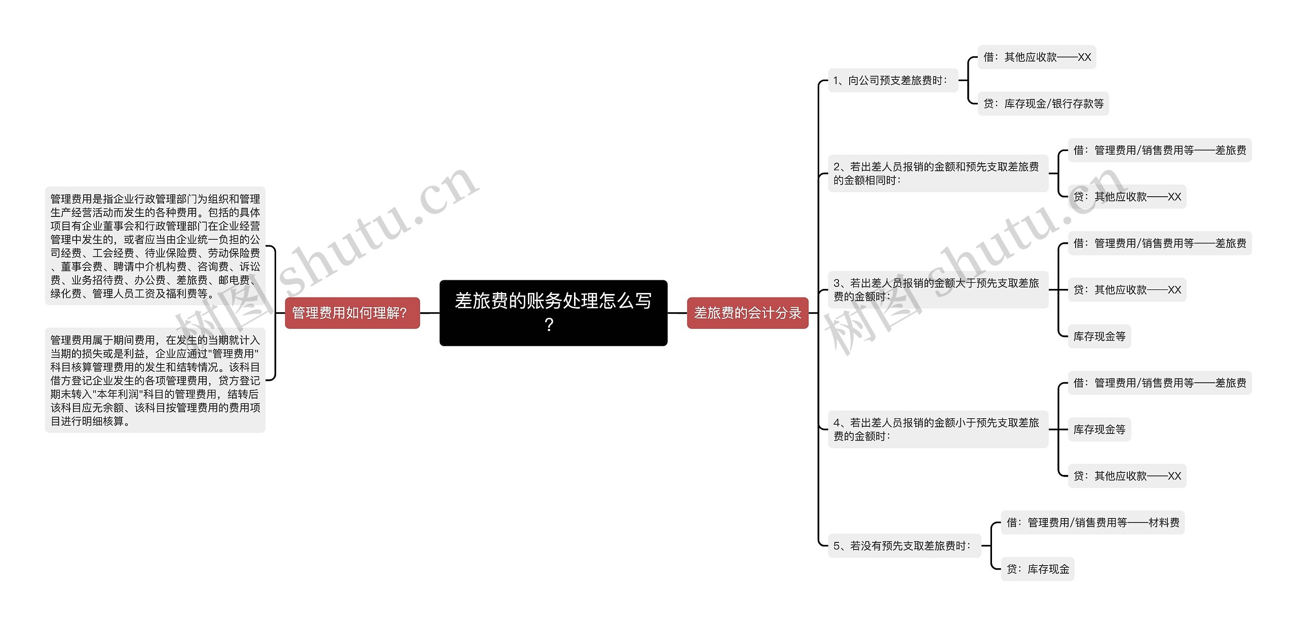 差旅费的账务处理怎么写？思维导图