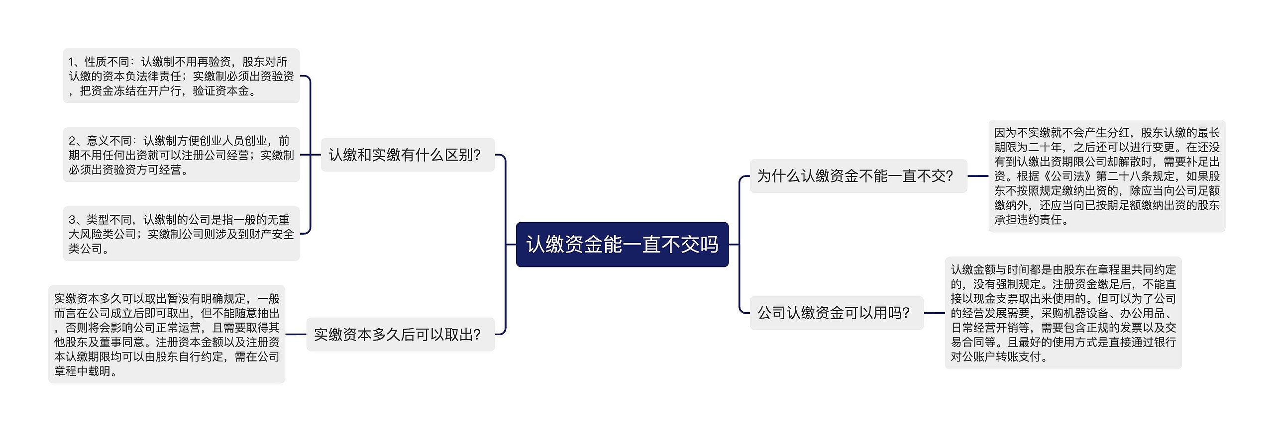 认缴资金能一直不交吗思维导图