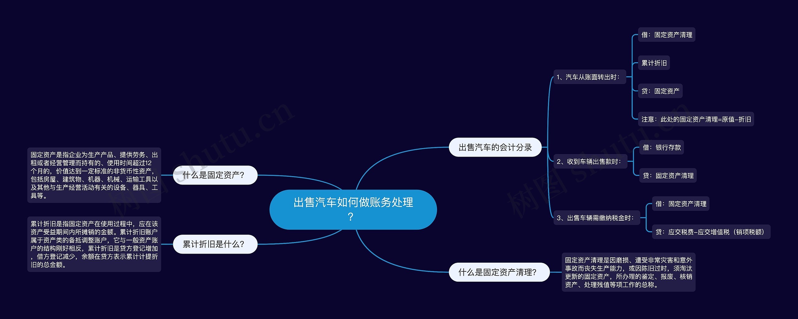 出售汽车如何做账务处理?思维导图高清图 出售汽车如何做账务处理?思维导图