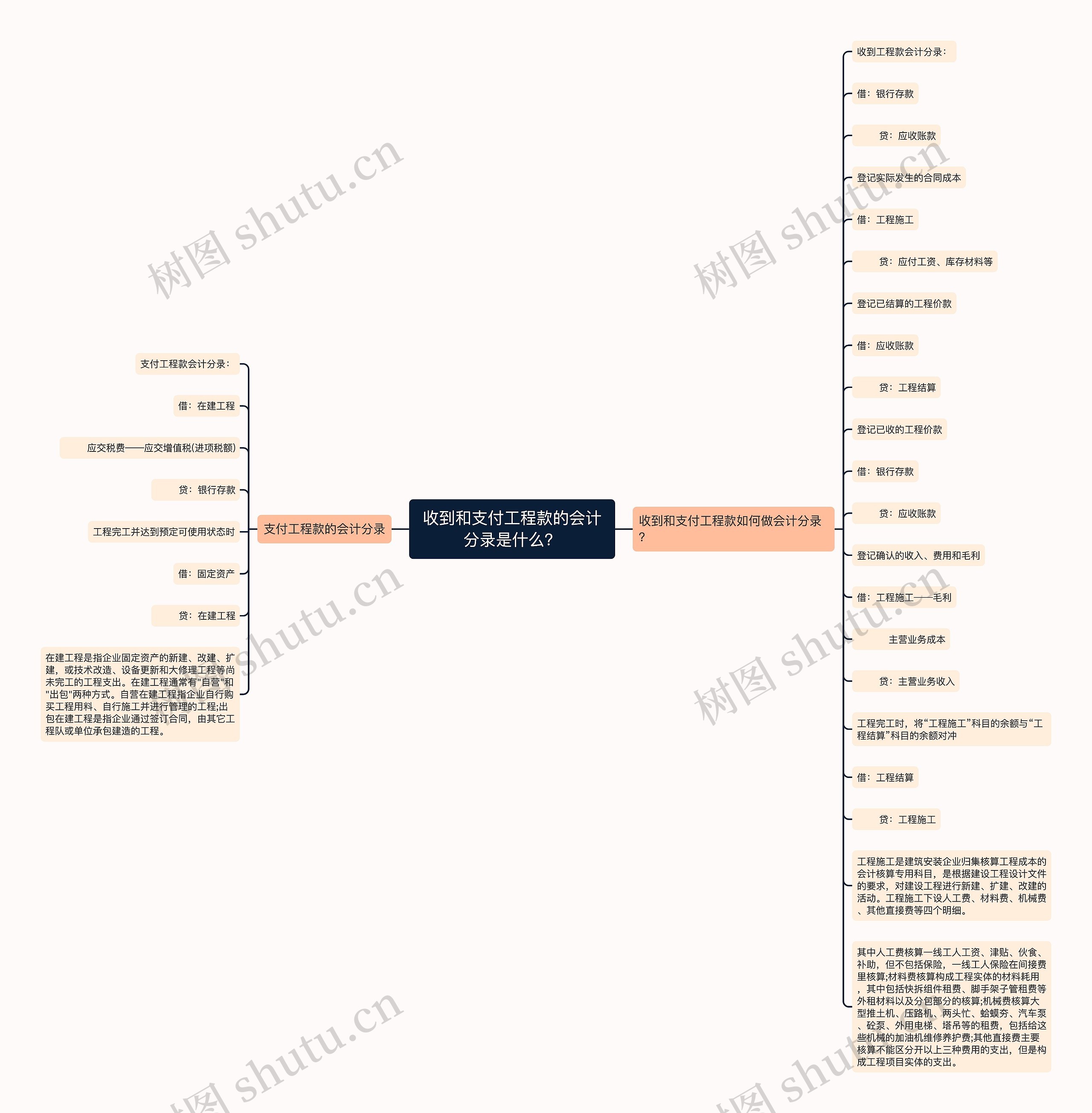 收到和支付工程款的会计分录是什么？思维导图