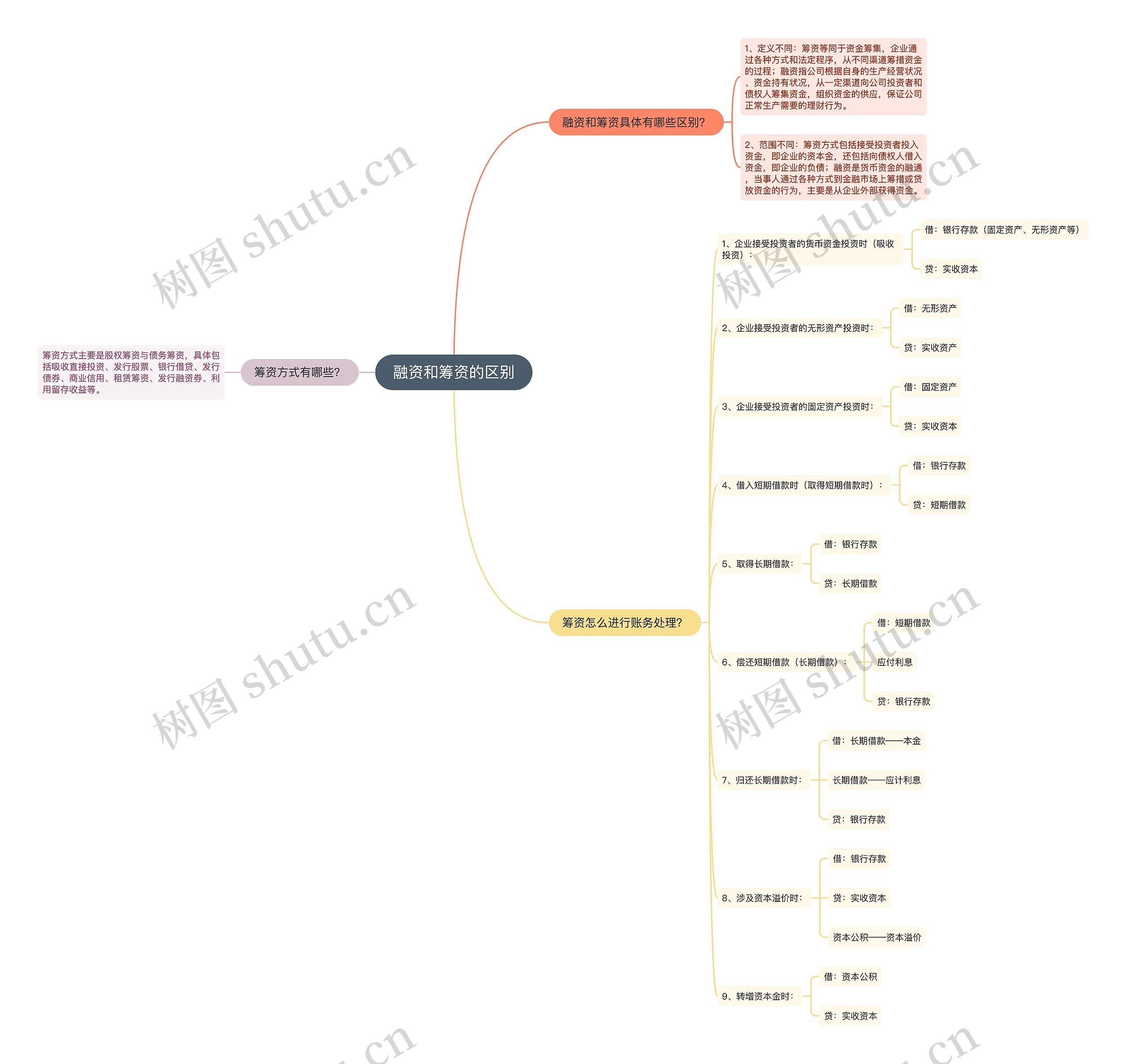 融资和筹资的区别思维导图