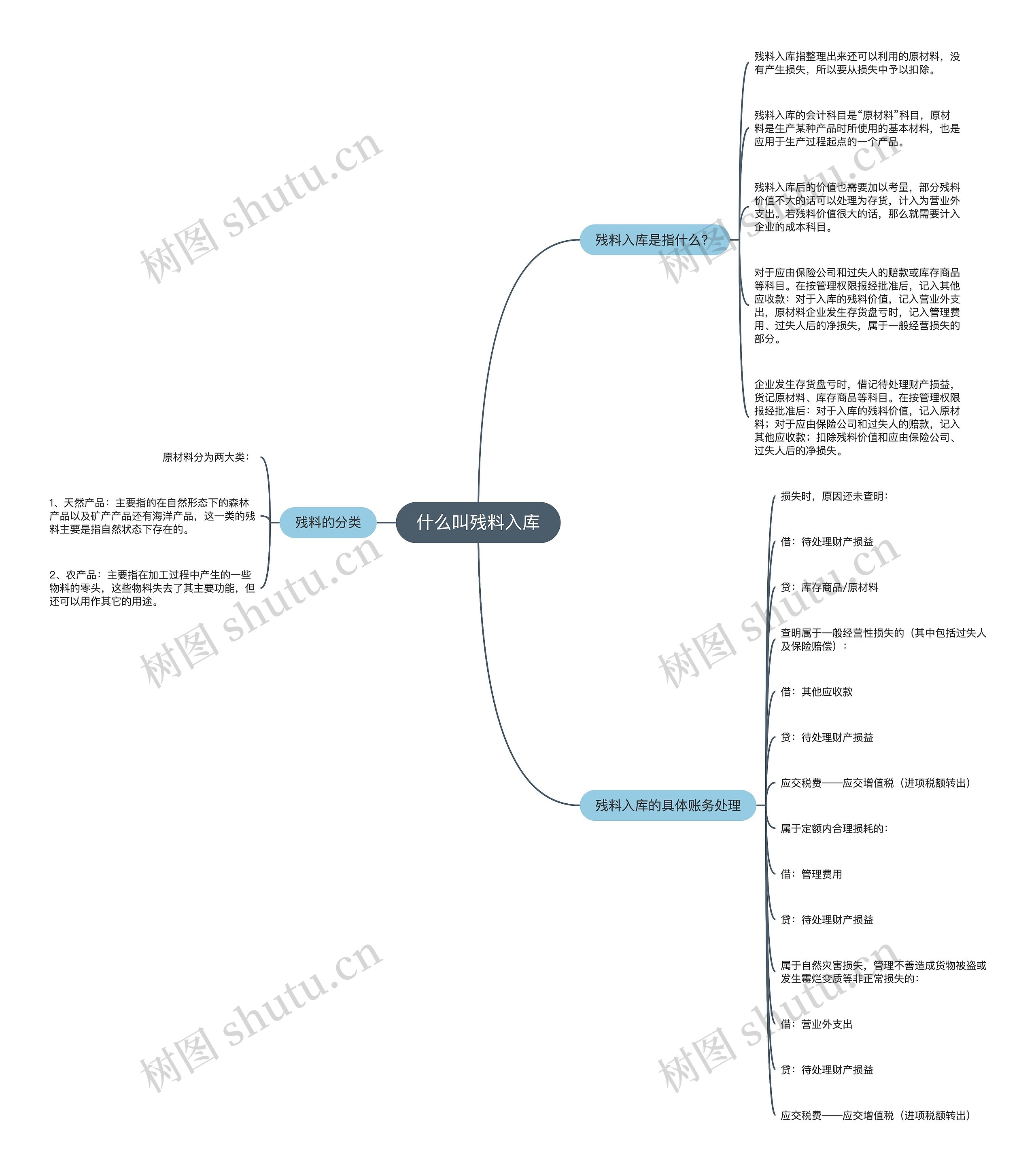 什么叫残料入库思维导图高清图 什么叫残料入库思维导图