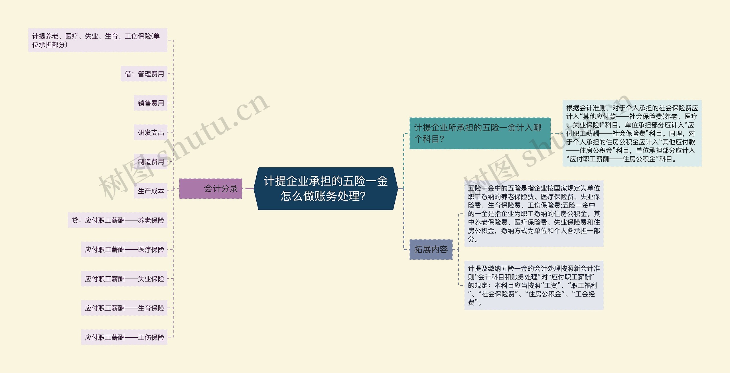 计提企业承担的五险一金怎么做账务处理？思维导图