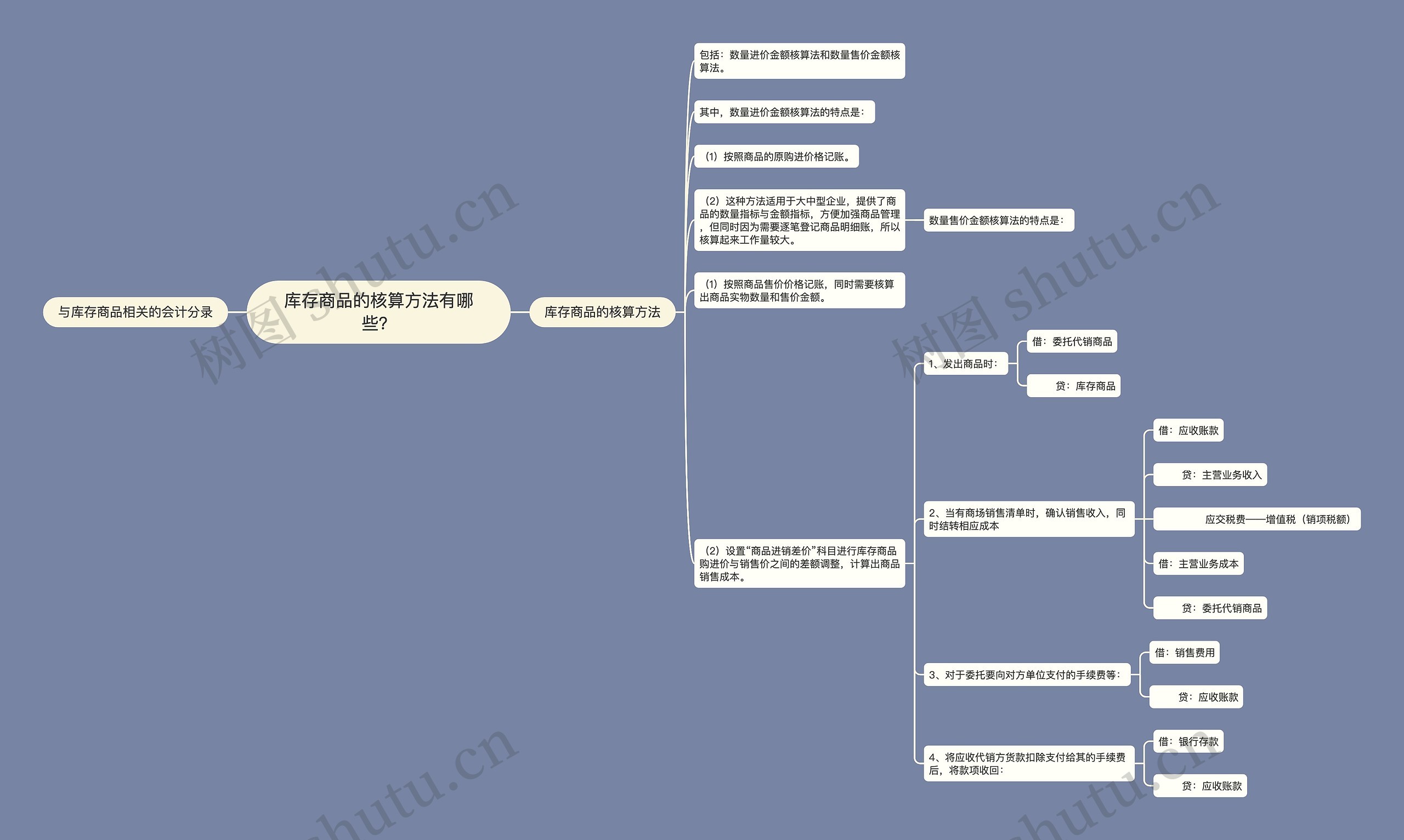 库存商品的核算方法有哪些？