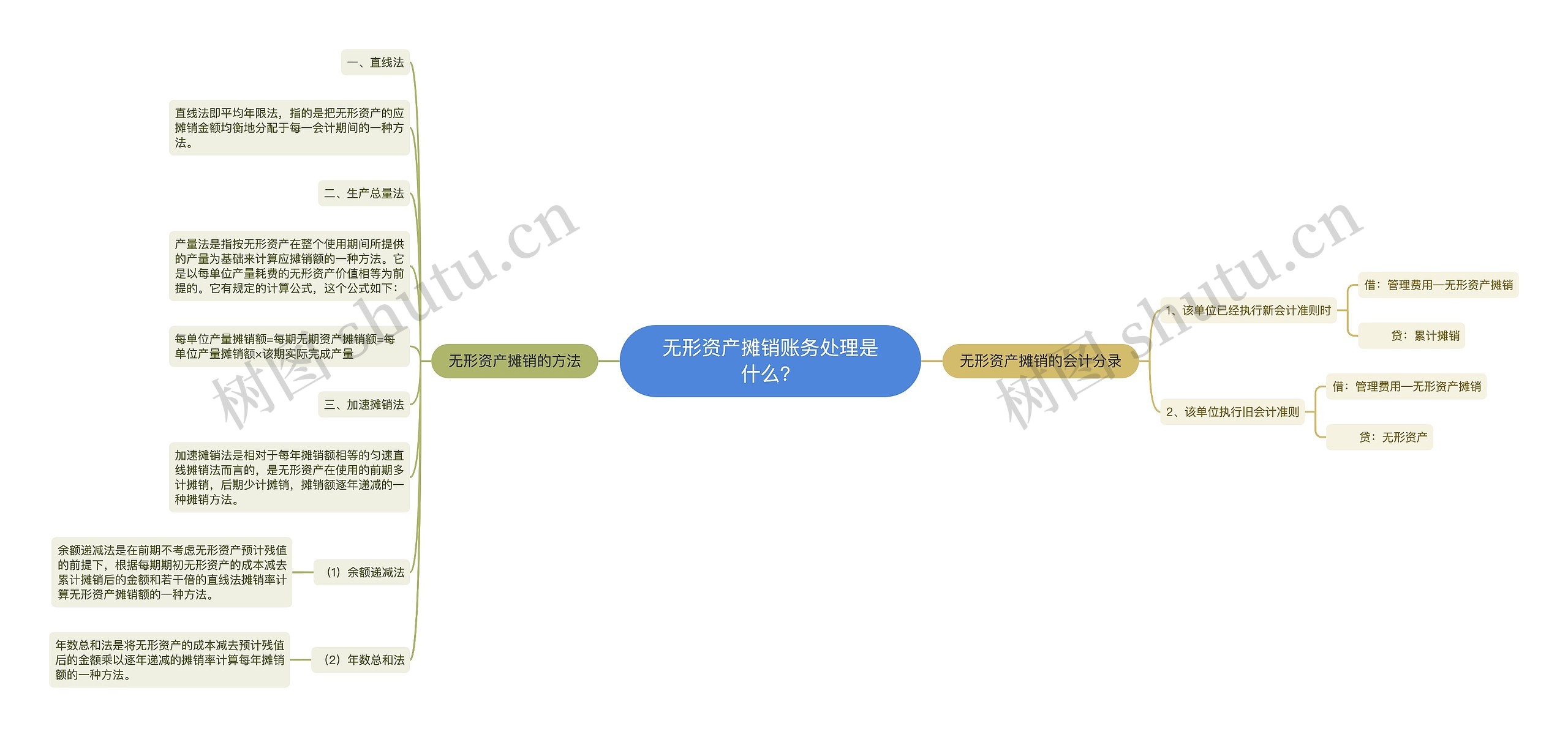 无形资产摊销账务处理是什么？思维导图