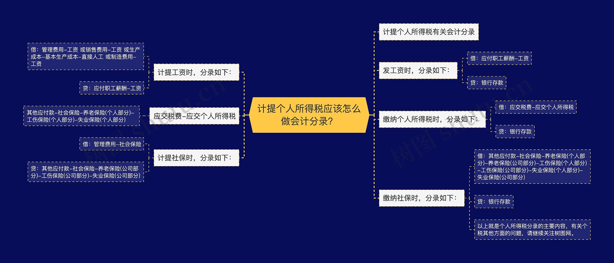 计提个人所得税应该怎么做会计分录？思维导图