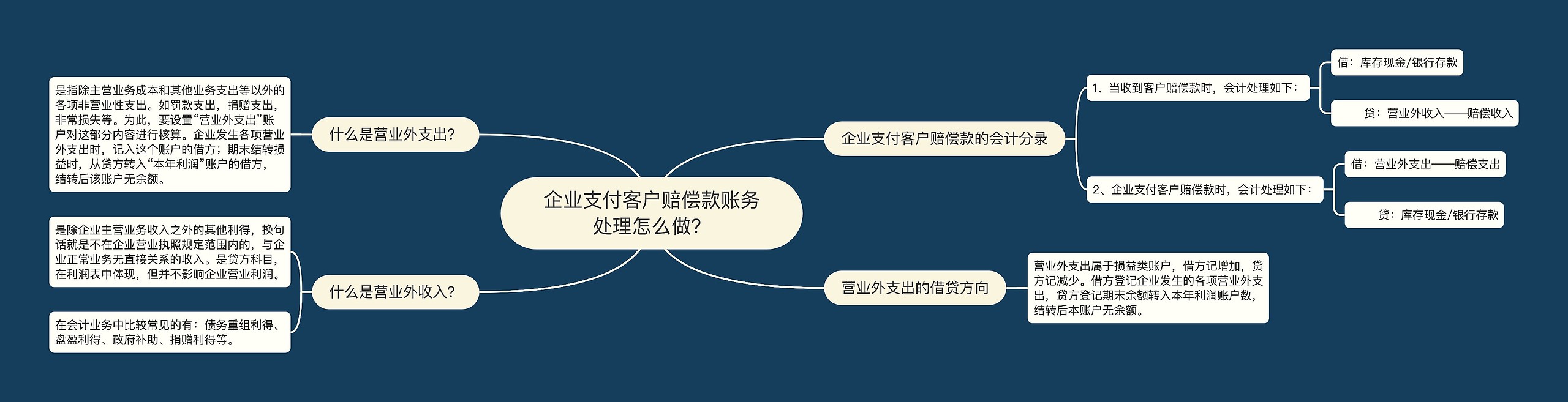 企业支付客户赔偿款账务处理怎么做？