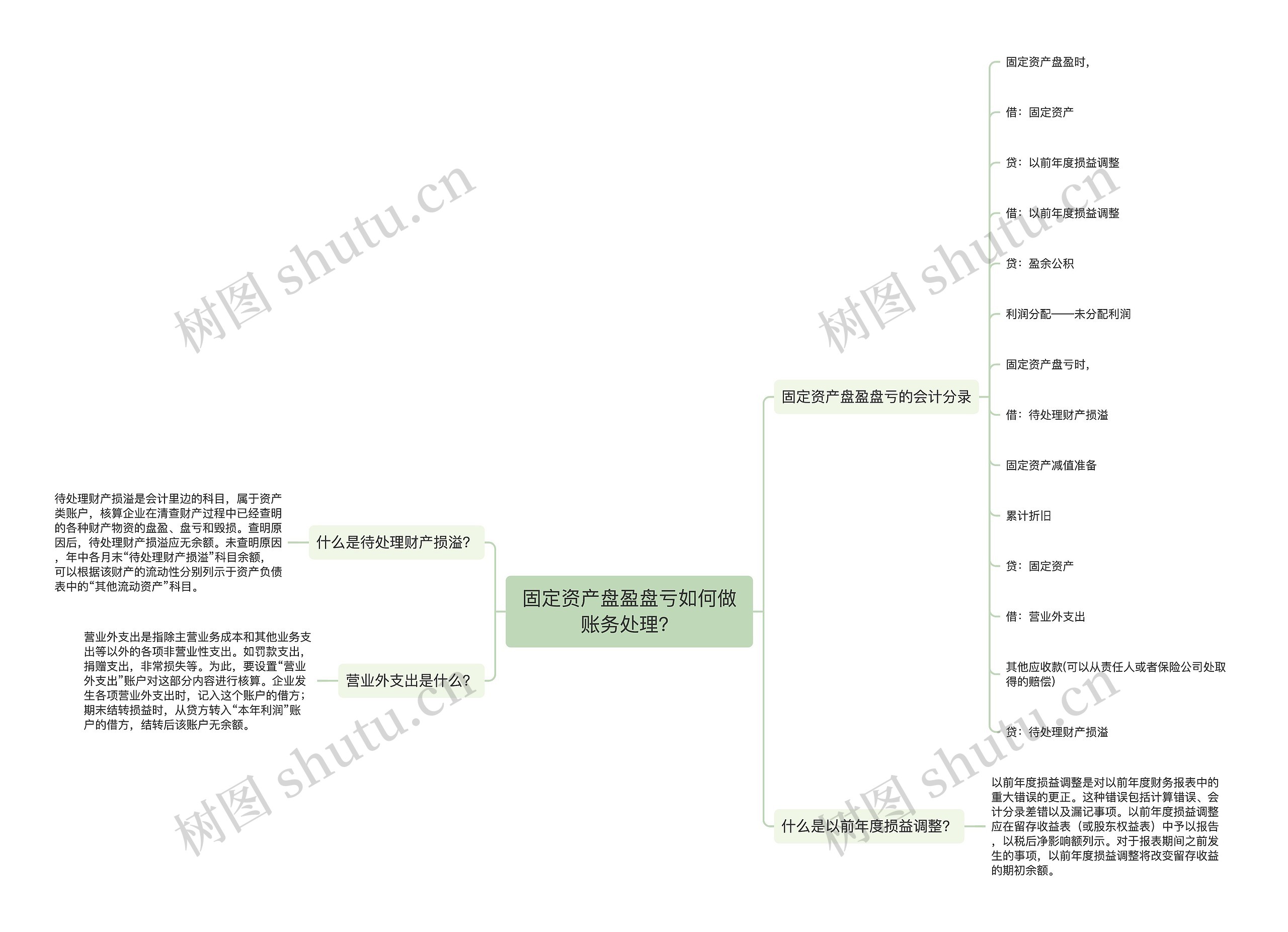 固定资产盘盈盘亏如何做账务处理？思维导图