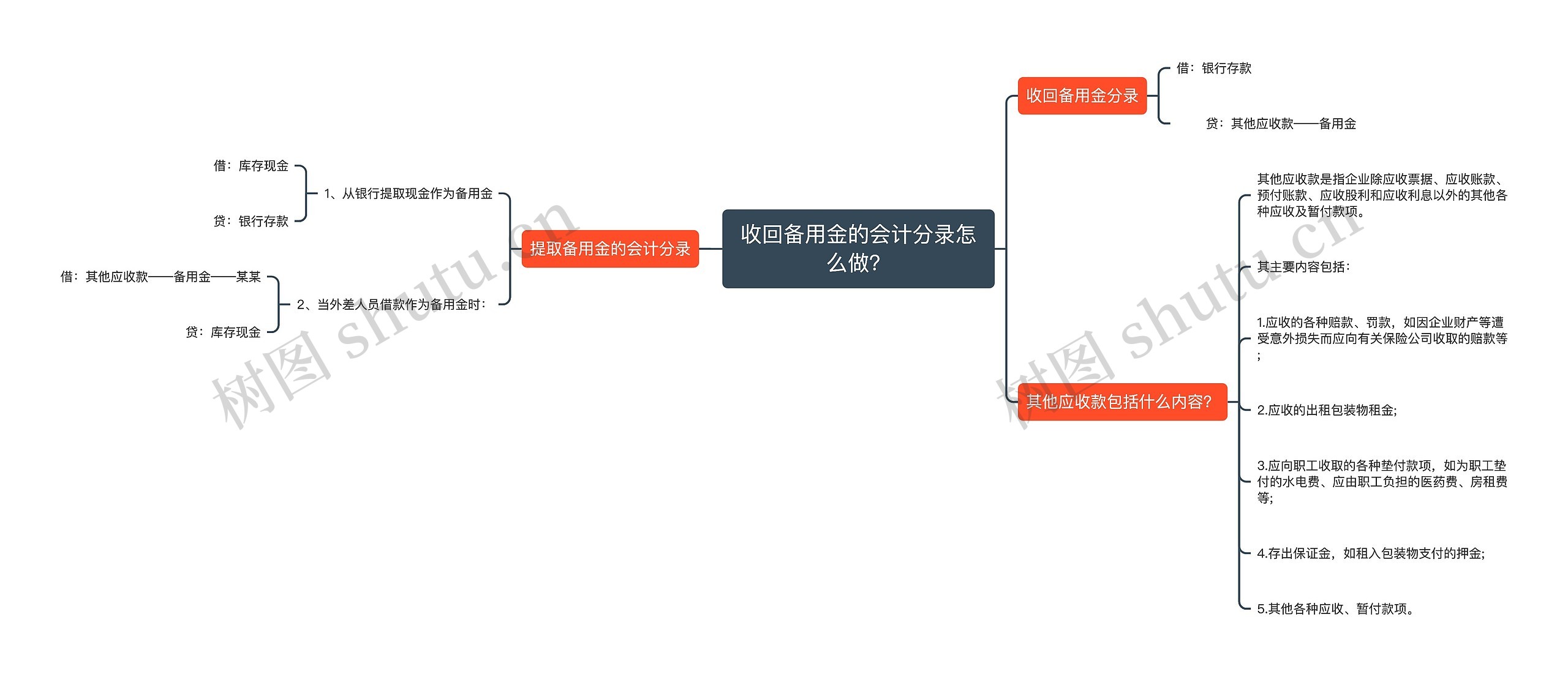 收回备用金的会计分录怎么做？思维导图