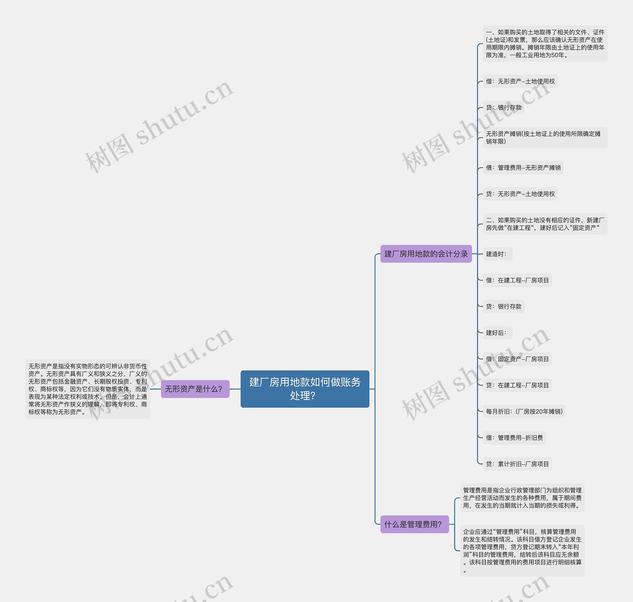 建厂房用地款如何做账务处理？思维导图