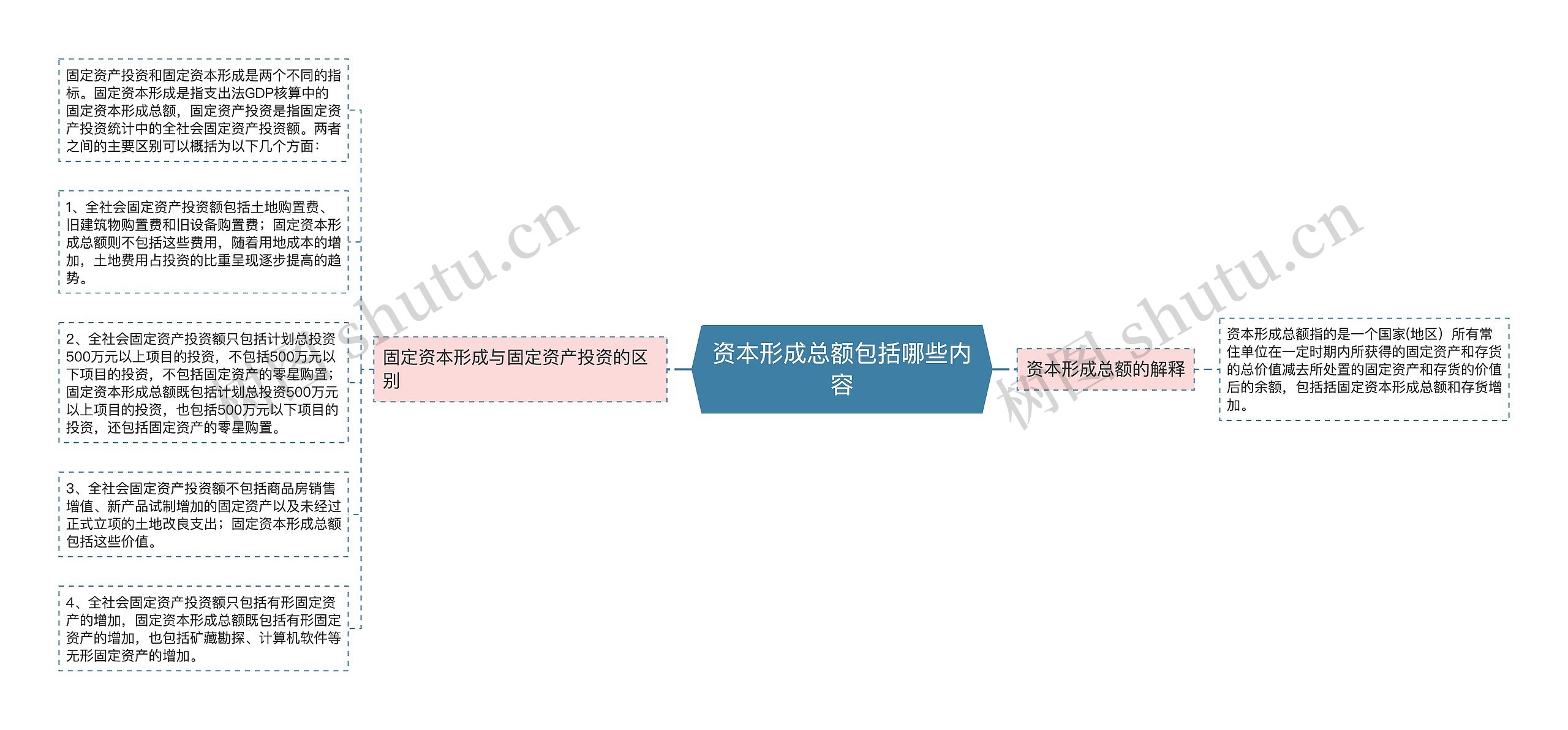 资本形成总额包括哪些内容