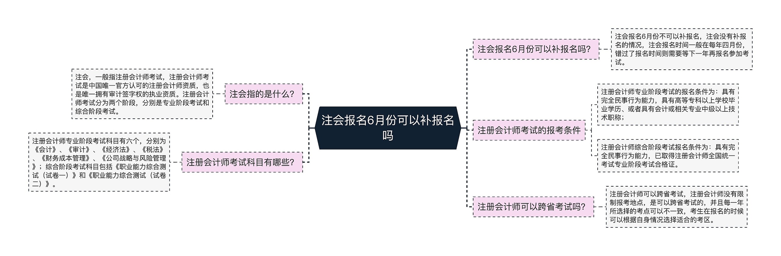 注会报名6月份可以补报名吗思维导图