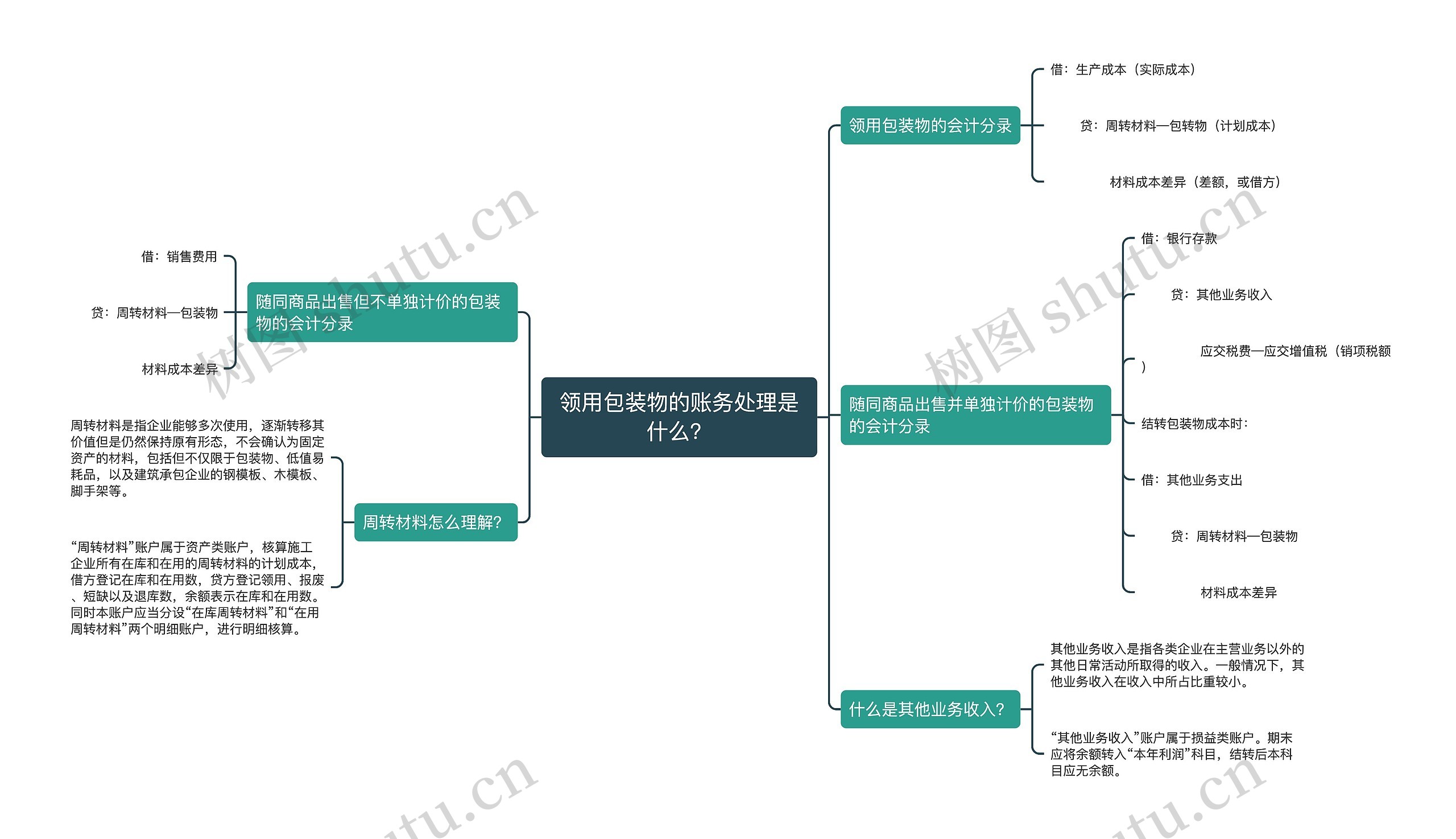 领用包装物的账务处理是什么？思维导图