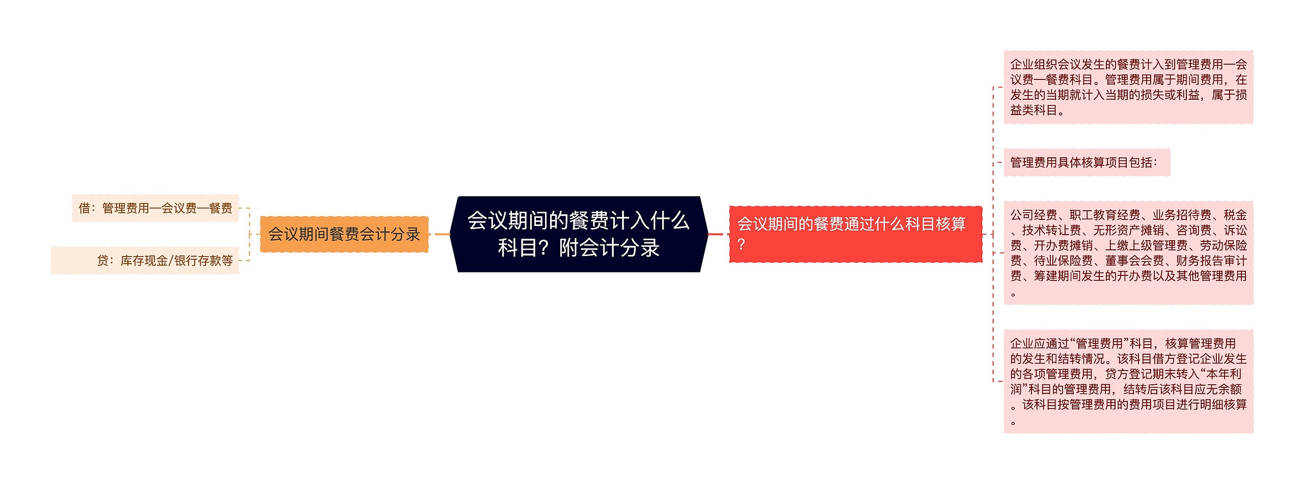 会议期间的餐费计入什么科目？附会计分录思维导图