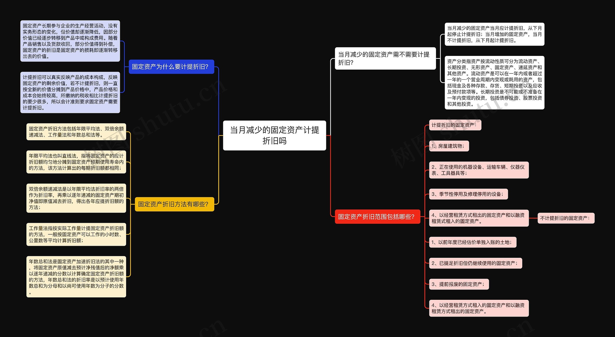 当月减少的固定资产计提折旧吗思维导图