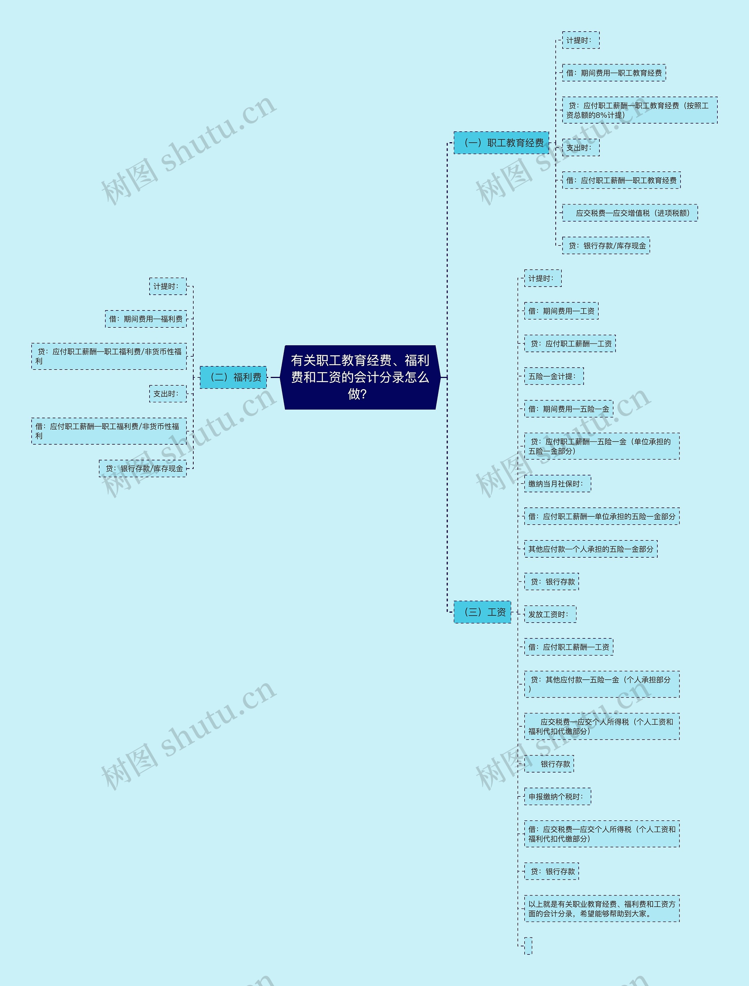 有关职工教育经费、福利费和工资的会计分录怎么做？思维导图