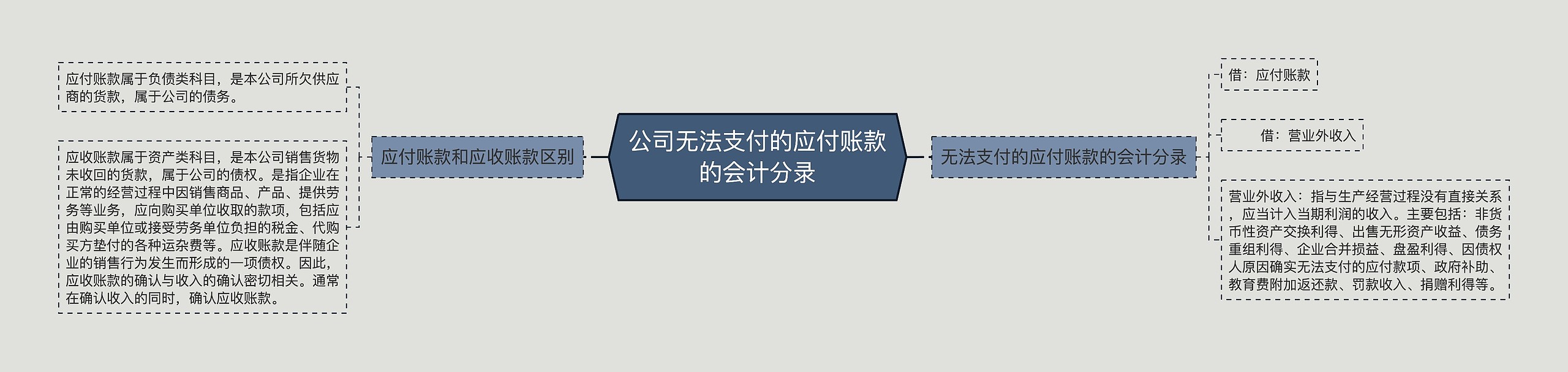 公司无法支付的应付账款的会计分录思维导图