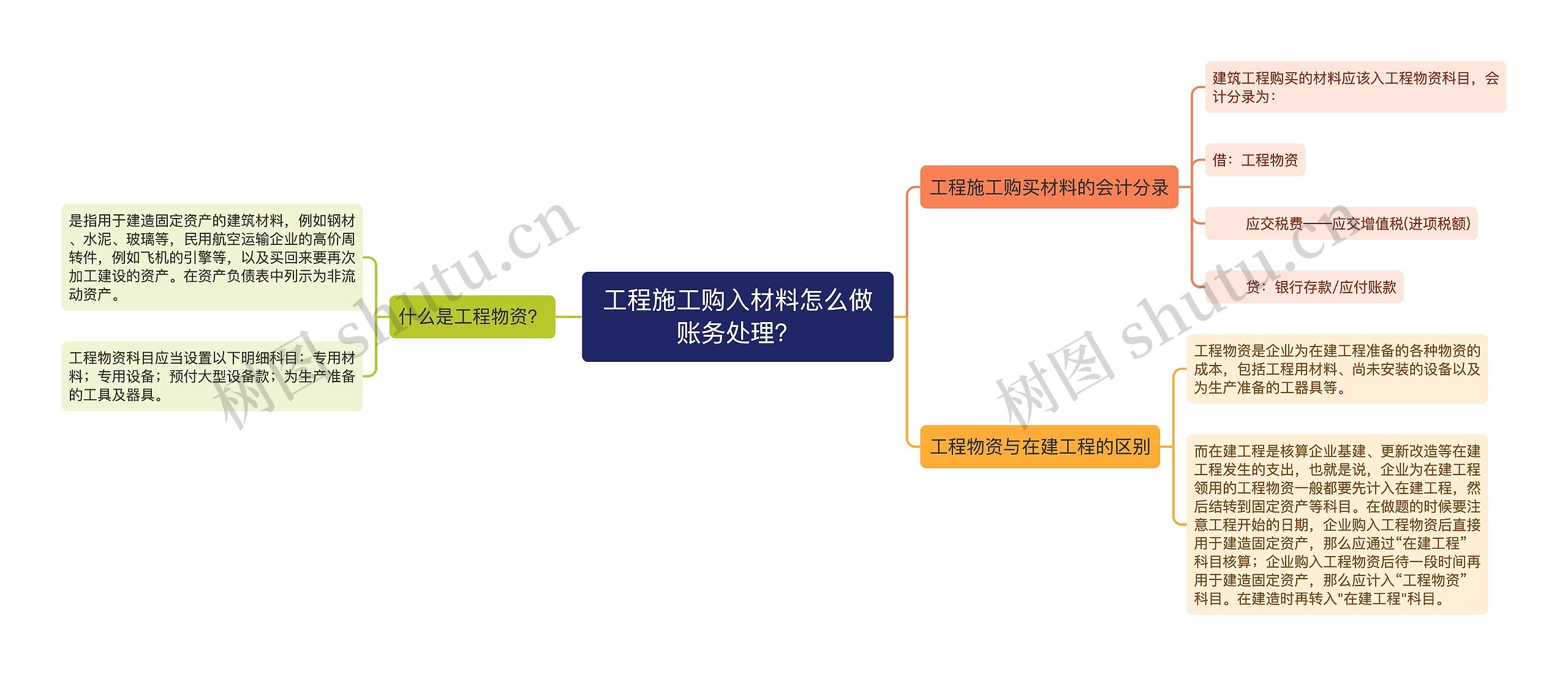 工程施工购入材料怎么做账务处理？思维导图