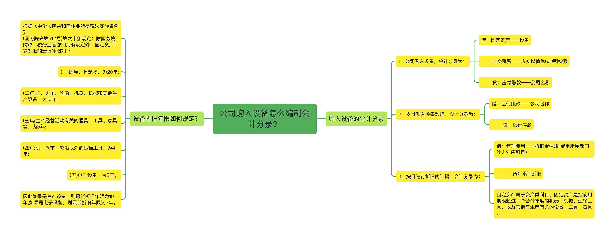 公司购入设备怎么编制会计分录？