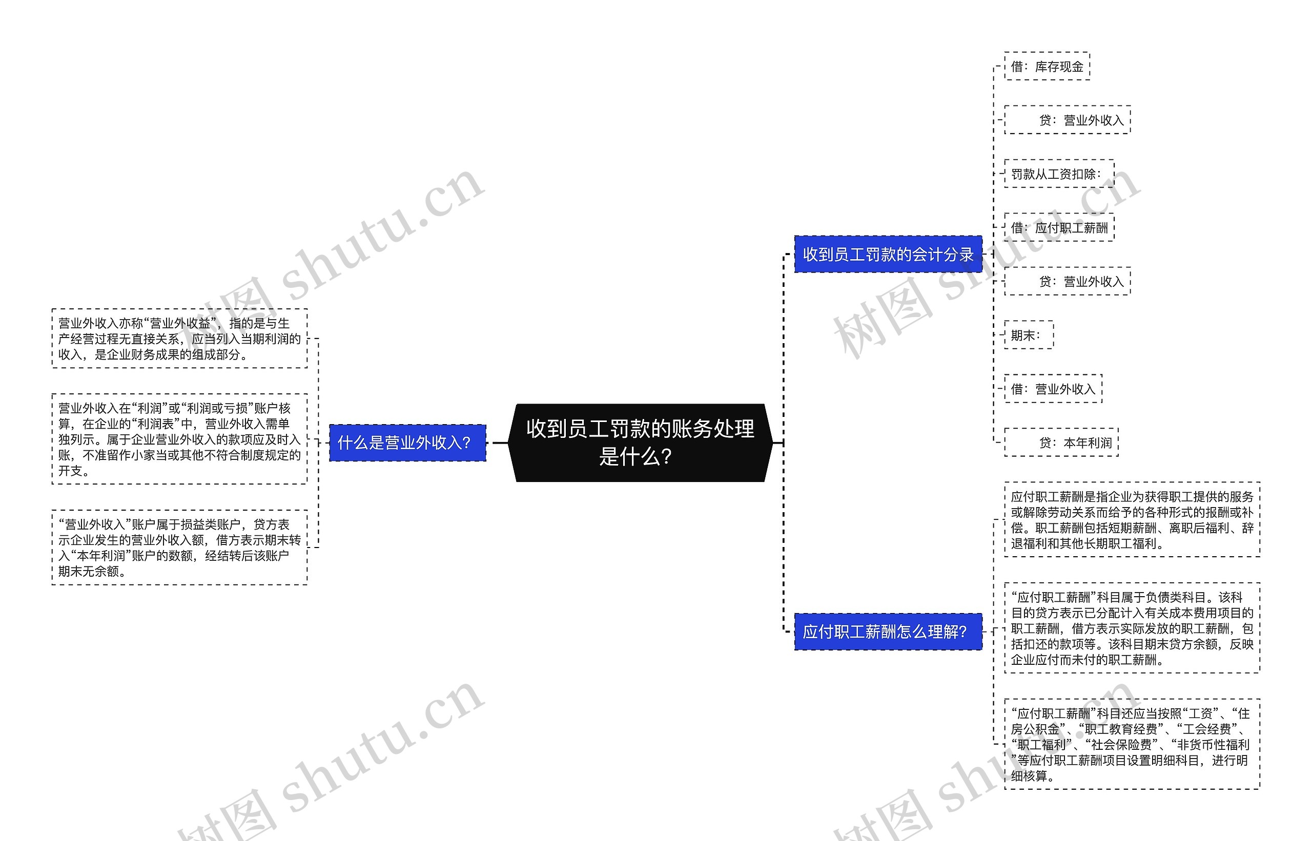 收到员工罚款的账务处理是什么？