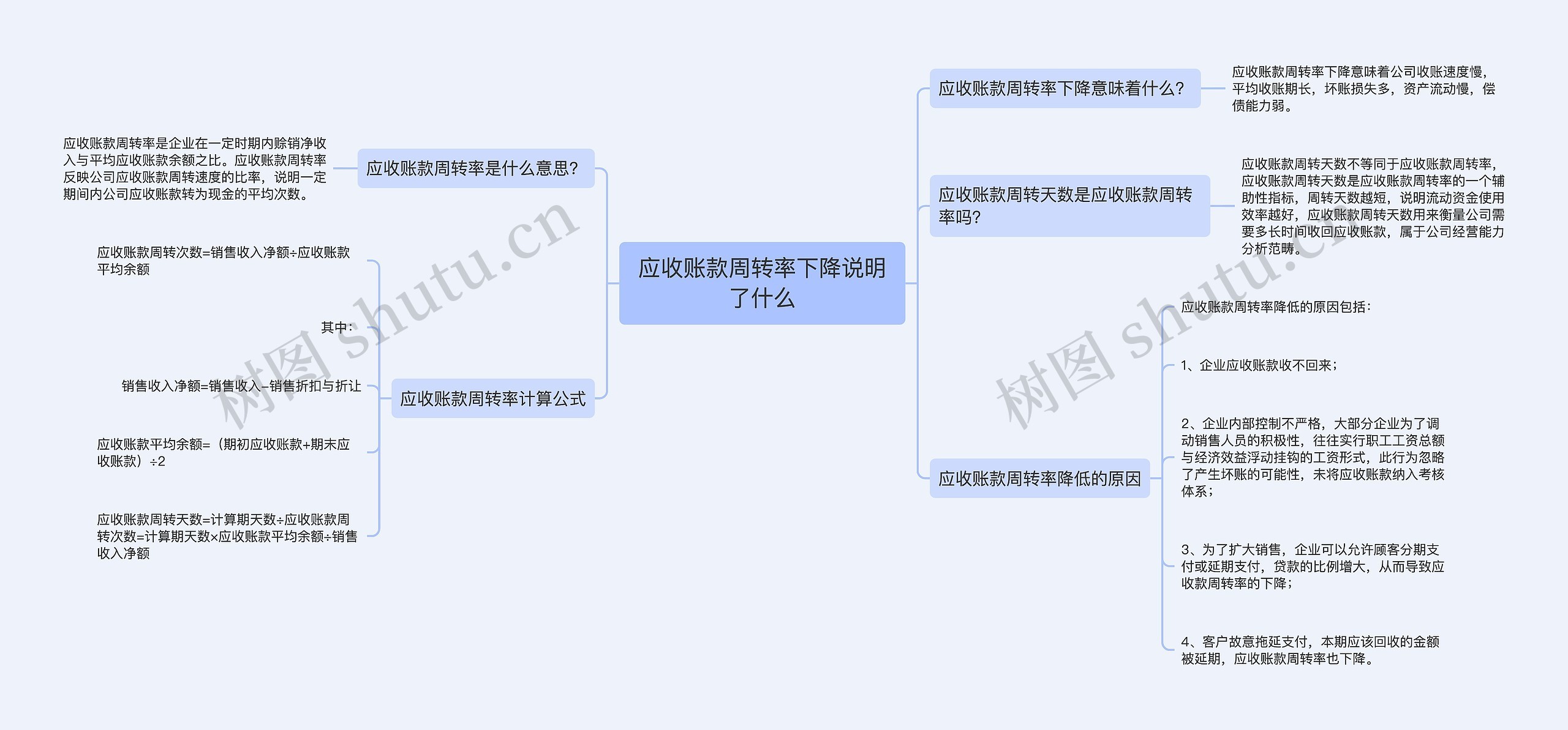 应收账款周转率下降说明了什么思维导图